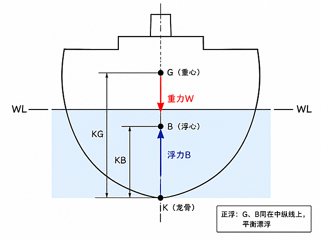 船舶静力学教学示意图，手绘线稿风格，白底黑线，简洁清晰。画面展示船舶正浮状态（无倾斜）的侧视图：1. 画出简单船型的船体侧轮廓，标注水线（WL），水线以下用浅蓝色淡填充表示浸水部分；2. 船体底部最低点标注K（龙骨）；3. 画出船体中心竖直线（中纵轴线），用虚线表示；4. 水线下船体中心位置标注B（浮心），B点上方标注G（重心），G和B都在中纵轴线上；5. 从G点向下画红色箭头，标注"重力W"；从B点向上画蓝色箭头，标注"浮力B"；两个箭头长度相等，表示力大小相等、方向相反，处于平衡状态；6. 用大括号或线段标注KB（龙骨到浮心的距离）和KG（龙骨到重心的距离）；7. 画面右下角文字备注："正浮：G、B同在中纵线上，平衡漂浮"。整体为工程教学示意图风格，线条工整，标注清晰，适合课堂教学使用。