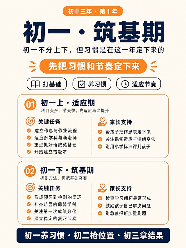 小红书风格教育干货信息海报，3:4 竖版比例，极简留白画风，奶油米白色纯色底，深墨蓝文字，暖橙色点缀色小面积撞色，扁平矢量信息卡片式排版，圆角卡片＋细线分隔＋序号数字，统一无衬线中文字体，字重层级分明，无人物无照片，画面干净通透、留白得当，版式精美，四边留足安全边距，上下分区紧凑、字号适配 3:4 画幅，超高清2K。画面由上到下分区：顶部一个圆角小标签「初中三年 · 第 1 年」；下方超大粗体主标题「初一 · 筑基期」；主标题下副标题「初一不分上下，但习惯是在这一年定下来的」；再下方一个暖橙色胶囊口号「先把习惯和节奏定下来」；紧接一排三个描边小标签「打基础」「养习惯」「适应节奏」；中部上下均分堆叠两张等宽圆角大卡片，卡片内小字号左对齐、行距紧凑，每行不超过14个字：第一张卡片顶部标题「初一上 · 适应期」及一行浅灰说明「科目变多、节奏快，先适应再谈提升」，卡内先是一行加粗小标「关键任务」，下面4条短句「建立作息与作业流程」「适应多学科与新老师」「重点抓好语数英基础」「开始建立错题本」，再接一行加粗小标「家长支持」，下面3条短句「帮孩子把作息表定下来」「关注课堂适应与情绪变化」「别用小学标准评判孩子」；第二张卡片同样结构，标题「初一下 · 筑基期」及说明「找到方法，再把基础夯实」，「关键任务」4条「形成预习到检测的闭环」「补齐明显的薄弱学科」「关注第一次成绩分化」「建立稳定的复习节奏」，「家长支持」3条「检查学习闭环是否形成」「鼓励孩子自己解决问题」「别急着报班加量刷题」；底部一条深墨蓝通栏圆角色带，白色加粗文字「初一养习惯 · 初二抢位置 · 初三拿结果」；色带下方直接到底边，不留其他内容。画面中必须完整呈现以下文字信息：「初中三年 · 第 1 年」「初一 · 筑基期」「初一不分上下，但习惯是在这一年定下来的」「先把习惯和节奏定下来」「打基础 养习惯 适应节奏」「初一上 · 适应期」「初一下 · 筑基期」「关键任务」「家长支持」「初一养习惯 · 初二抢位置 · 初三拿结果」。画面中所有数字必须精确渲染，不得错位、遗漏或编造。画面中严禁出现任何二维码、二维码方块、方形占位图案、空白占位框、待填写横线或空白信息区，所有区域必须填充完整文字内容。画面中所有信息卡片、列表、标签区域等必须填充完整合理的内容，不得出现空白框、空白占位、横线待填写区域、空列表项、空单元格，确保是完整可用的成品海报而非待填写模板。