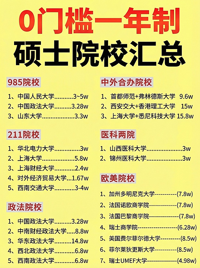 保留原表院校信息，将主标题改为“0门槛一年制硕士院校汇总”，标题使用红橙渐变配色，浅黄背景，风格活泼醒目