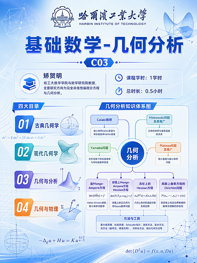 哈尔滨工业大学《基础数学-几何分析》课程宣传海报，亮色背景，浅蓝色到白色渐变，竖版3:4比例，无人物肖像。顶部放置哈工大校徽和校名，主标题为"基础数学-几何分析"，课程编号C03。包含教师介绍文字：矫贺明，哈工大数学学院与数学研究院教授，主要研究方向为完全非线性偏微分方程与几何分析。课程学时：1学时，总时长0.5小时。左侧展示四大目录：01古典几何学、02现代几何学、03几何与分析、04几何与物理。右侧展示几何分析知识体系图，包含Calabi猜想、Minkowski问题及其推广、Yamabe问题、Plateau问题及推广等分支，以及复Monge-Ampere方程、球面上Monge-Ampere方程Hessian方程、流形上的Hessian方程、局部上曲率方程的Dirichlet问题等内容。搭配几何图形、数学公式、抽象几何线条等元素，整体明亮清爽，几何数学学术风格