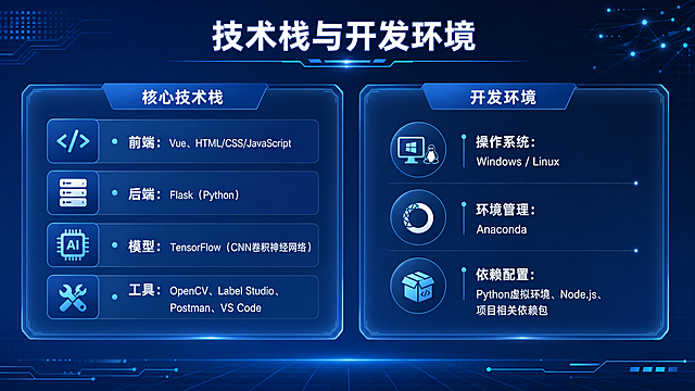 技术栈与开发环境PPT页面，标题“技术栈与开发环境”，核心技术栈：前端Vue、HTML/CSS/JavaScript，后端Flask（Python），模型TensorFlow（CNN卷积神经网络），工具OpenCV、Label Studio、Postman、VS Code；开发环境：系统Windows/Linux，环境管理Anaconda，依赖Python虚拟环境、Node.js、项目相关依赖包，保持科技蓝简约学术风格，和封面风格统一