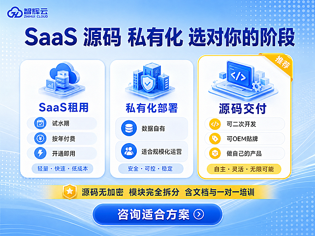 抖音来客详情图第4张，4:3比例。左上角放置智辉云LOGO。背景为蓝色渐变+点阵装饰。顶部主标题大号粗体深蓝色"SaaS 源码 私有化 选对你的阶段"。中部采用三栏对比卡片布局，三个白色圆角卡片并排：左侧卡片-SaaS租用 浅蓝色调 内容：试水期 按年付费 开通即用；中间卡片-私有化部署 中蓝色调 内容：数据自有 适合规模化运营；右侧卡片-源码交付 用黄色描边和黄色角标重点高亮放大 内容：可二次开发 可OEM贴牌 做自己的产品。三个卡片底部各有一个小标签区分。卡片下方放置一条黄色强调条，内容为"源码无加密 模块完全拆分 含文档与一对一培训"。底部放置圆角蓝色CTA按钮"咨询适合方案"。整体风格统一蓝色系科技感，重点卡片黄色强调突出。