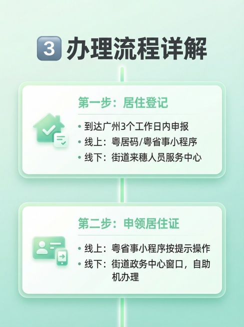 [主图 4] 办理流程详解
[氛围风格] 清新实用小红书风格，明亮清爽知识氛围
[画面元素] 商业设计质感、光线柔和通透、文字清晰可辨、画面干净高级。浅绿色渐变背景，纵向时间轴流程设计，两步流程卡片依预览效果