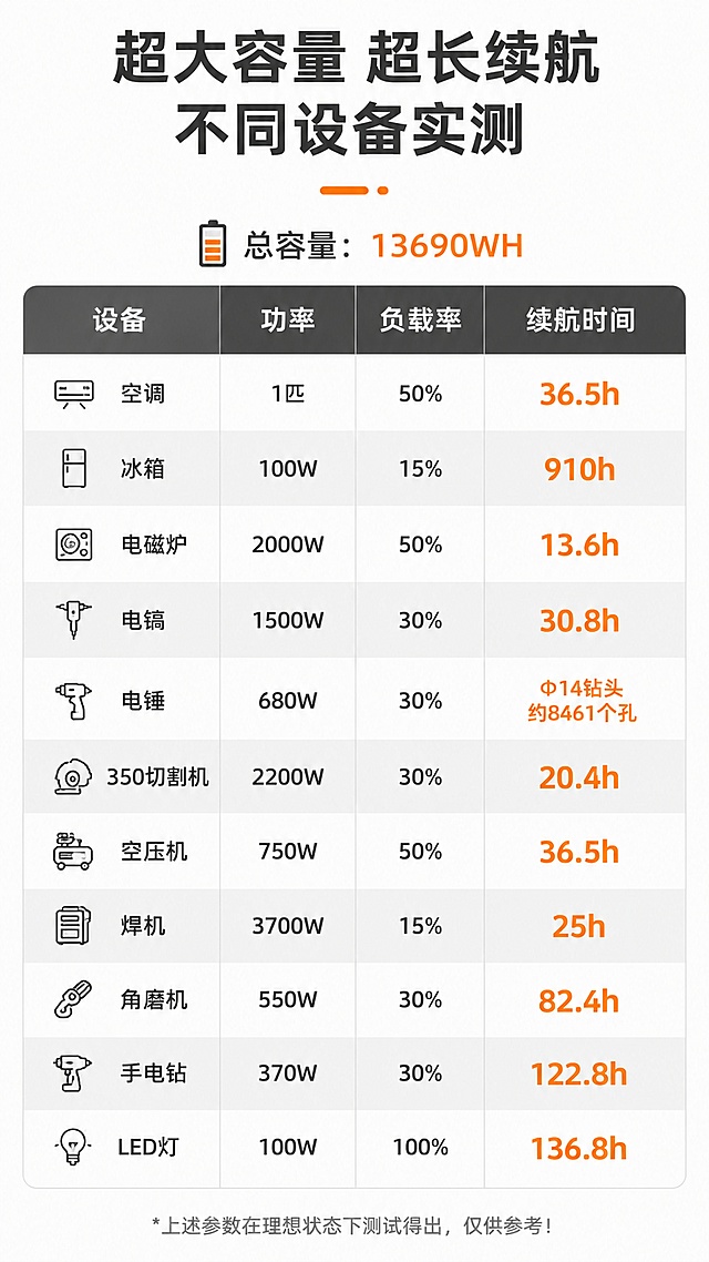 [第5屏] 核心性能实测，展示超大容量储能与不同设备续航实测数据。本屏使用【图2】续航参数表提炼可视化展示。
[氛围/风格] 数据严谨风，浅色背景，清晰数据表格，专业直观。
[元素布局] 顶部主标题，下方放置排版优化后的续航数据表格，保留原有设备、功率、负载率、续航时间四列信息，表格边框清晰，行分明暗交替增加可读性，重点数据用橙色高亮标注。
[光影质感] 均匀布光，表格文字清晰锐利，对比分明，阅读舒适。
[配色色系] 全局底色 #ffffff；表头深灰色底白色文字，表格行交替使用浅灰色和白色底色，重点续航数据橙色高亮。
[视角构图] 从上到下通屏排版，表格占据主体区域，信息一目了然。
[文字版式] 顶部主标题「超大容量 超长续航 不同设备实测」深灰色加粗；表格内文字清晰，表头加粗，重点数据如136.8h、36.5h标注橙色突出，字号适合手机阅读，信息清晰。
[比例分辨率] 9:16 竖版比例，4K分辨率，文字清晰可辨，高清画质。
[负向提示词] 表格变形，文字错乱，数据错误，文字过小，水印