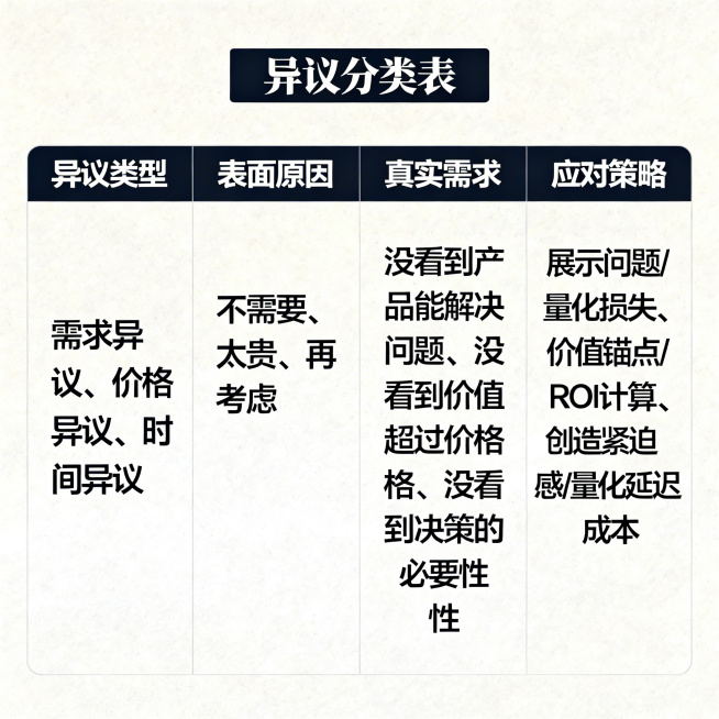 专业商务风格表格，表头深色背景，内容浅色背景，清晰字体。表格包含四列：异议类型（需求异议、价格异议、时间异议）、表面原因（"不需要"、"太贵"、"再考虑"）、真实需求（没看到产品能解决问题、没看到价值预览效果
