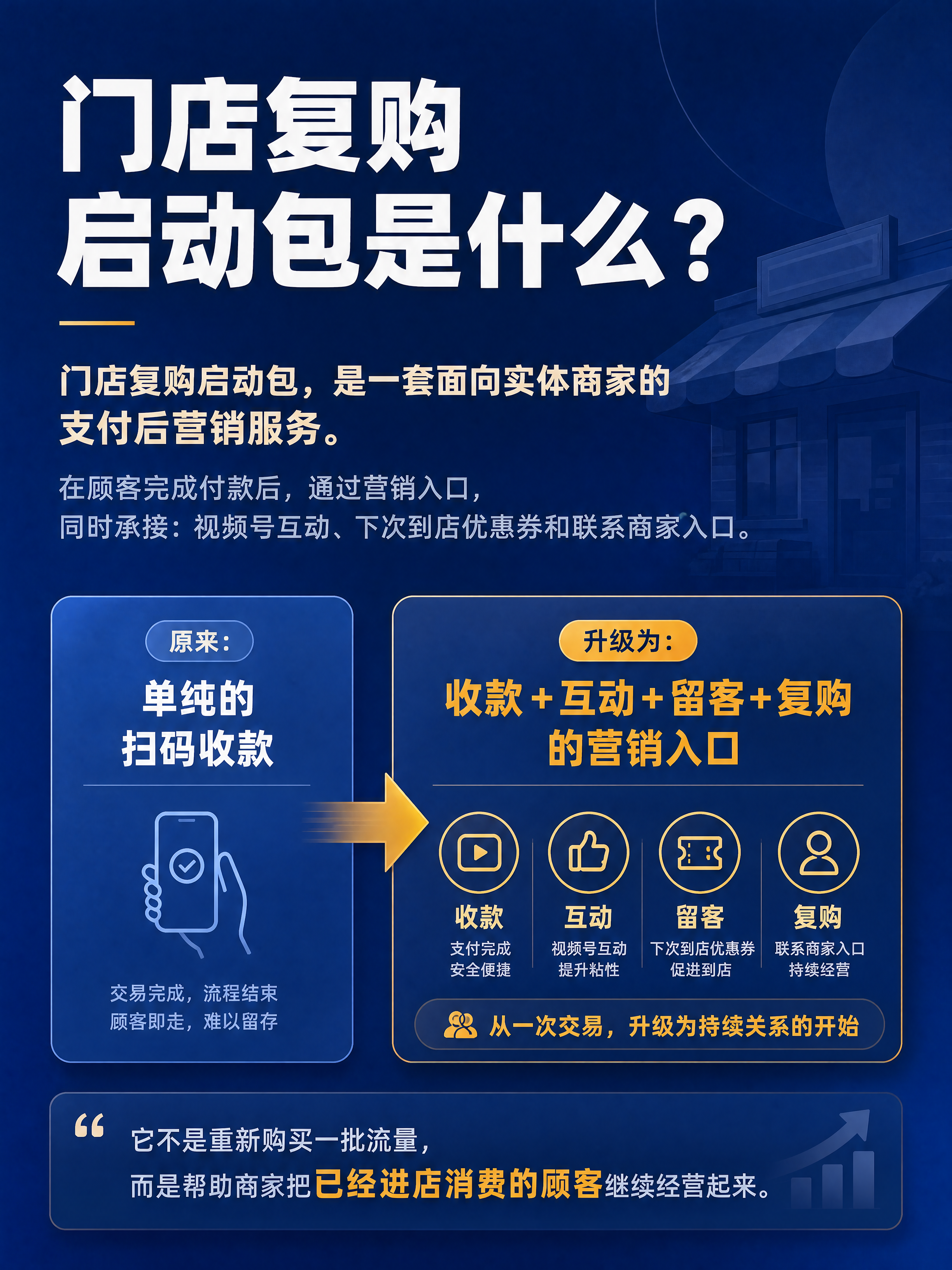 [商品] 无实物商品，为「实体门店复购启动包」产品介绍页；解释… - 图片创意预览