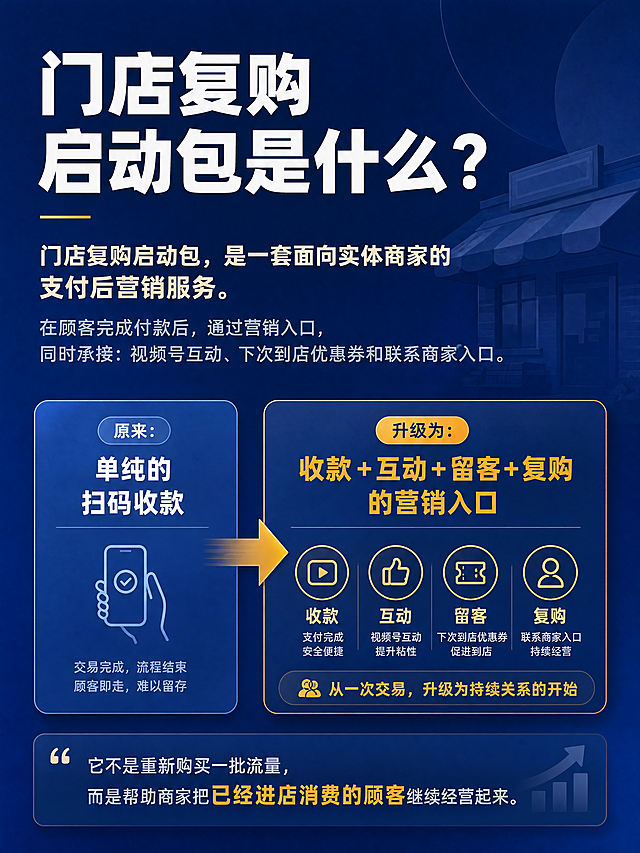 [商品] 无实物商品，为「实体门店复购启动包」产品介绍页；解释产品是什么、核心价值是什么。
[画面] 产品定义页，目标是讲清「门店复购启动包是什么」。竖版构图，左侧或上方大标题+定义说明，右侧或下方用对比图示呈现「扫码收款」vs「收款+互动+留客+复购」的升级关系。可用左右对比卡片或箭头升级图示。背景深蓝渐变，带简约商业元素。
[视觉] 套系策略：风格=专业商业服务视觉，干净高级、适合知识付费/本地服务；标题字=现代无衬线粗体（厚重醒目）；正文字=简洁无衬线体（清晰易读）；主色=深蓝（#1E3A8A 系）；背景延展=基于深蓝做深浅渐变、同色系层次和细腻磨砂/纸张质感；强调色=橙金色（#F59E0B），仅用于升级箭头、关键词高亮；标题色=白色/浅米白；正文色=浅灰蓝；组件=圆角定义卡片、对比模块、箭头图示、线性图标；光影=平涂为主，卡片有轻微投影。
[文字] 文字全部横向排版。顶部主标题：「门店复购启动包是什么？」（大号白色粗体）。第一段定义：「门店复购启动包，是一套面向实体商家的支付后营销服务。」（中号浅米白）。第二段：「在顾客完成付款后，通过营销入口，同时承接：视频号互动、下次到店优惠券和联系商家入口。」。中部用对比卡片：左侧「原来：单纯的扫码收款」，右侧箭头指向「升级为：收款＋互动＋留客＋复购的营销入口」（右侧用强调色突出）。底部金句：「它不是重新购买一批流量，而是帮助商家把已经进店消费的顾客继续经营起来。」（强调色高亮「已经进店消费的顾客」）。
[规格] 图片比例3:4竖版，4K分辨率，负向提示：避免模糊、错字、文字过小、竖排文字、旋转文字、二维码、站外导流信息、绝对化用语、杂乱背景。