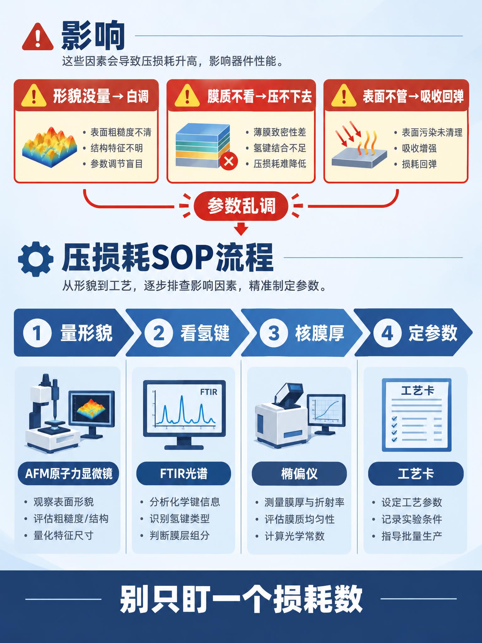 画面主题：压损耗SOP流程与影响因素信息图 构图与分区： -… - 图片创意预览