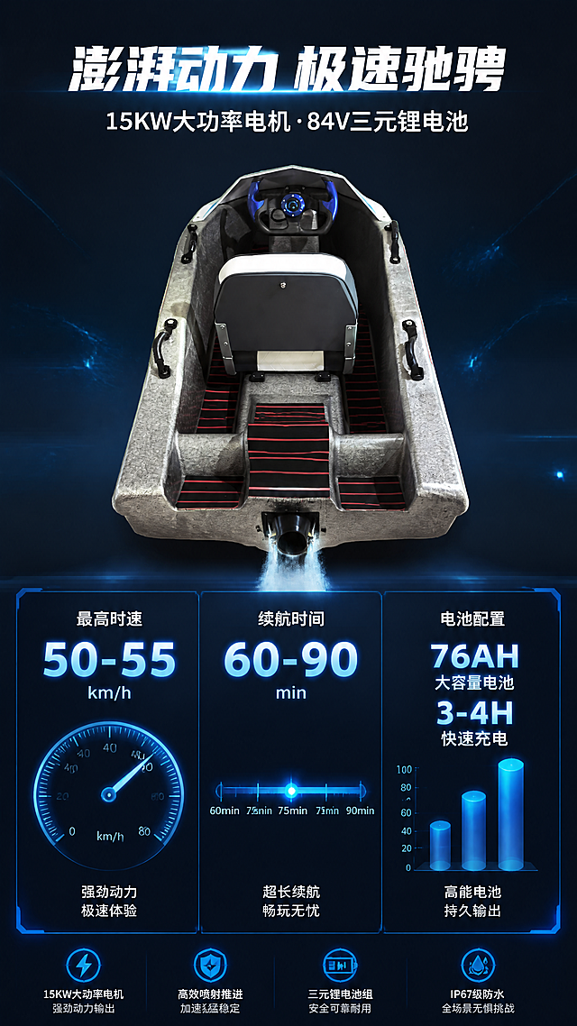 [第3张] 详情页动力性能解析-原渡电动卡丁船动力系统与续航数据可视化。本张使用【图1】作为商品主体，船体置于画面上方，突出尾部喷射推进系统。
[氛围/风格] 科技数据可视化风格，深色背景配发光数据元素，未来感科技感十足。
[元素布局] 电动卡丁船置于画面上半部分，占比约35%，船尾朝向观者，突出尾部黑色喷射推进系统；下半部分为动力参数数据可视化区域，包含速度仪表盘、续航时间轴、电池容量柱状图等数据图形；背景为深海军蓝渐变，有科技网格线和蓝色光效粒子。船体保持原图灰色EPP材质、黑白座椅、尾部喷口等结构完全一致。
[光影质感] 顶部冷光照射船体，底部数据区域有蓝色发光效果，整体明暗对比强烈，科技感强。
[配色色系] 全局底色 #0B1D3A 深海军蓝；主色电光蓝 #00BFFF 发光数据；辅助色白色文字、青色高光。
[视角构图] 上下分栏构图，上产品下数据，阅读动线顶部标题 → 船体 → 中部数据图表。
[文字版式] 顶部主标题「澎湃动力 极速驰骋」，副标题「15KW大功率电机 · 84V三元锂电池」，白色黑体粗体居中；数据区三大模块：速度模块「最高时速 50-55km/h」配速度仪表盘图形；续航模块「续航时间 60-90min」配时间轴图形；电池模块「76AH大容量 · 3-4H快充」配电池柱状图；每个模块大字数据+小字说明，清晰易读。
[比例分辨率] 9:16 竖版比例，4K分辨率，文字清晰可辨，高清画质。
[负向提示词] 船体变形，结构错误，颜色偏差，缺件错件，水印，文字错乱，数据模糊，背景杂乱。