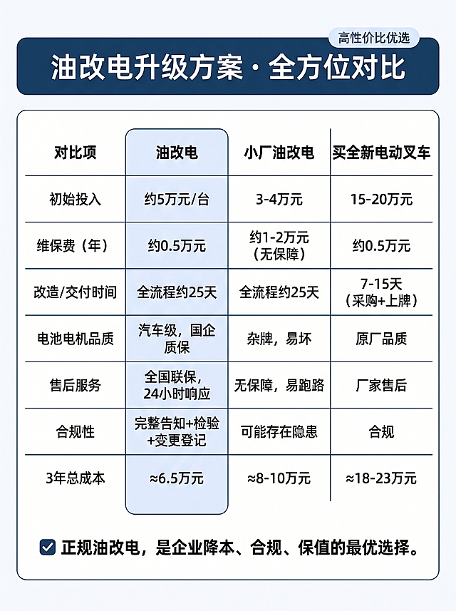 竖版信息图，尺寸1080×1440px，白色背景#FFFFFF，极简政务风。顶部深蓝色#1A3A5C圆角矩形框，白色文字标题："油改电升级方案 · 全方位对比"，右侧浅蓝色#E8F0FE底纹小标签文字："高性价比优选"。下方简洁无框线对比表格，表头深蓝色加粗：
对比项 | 油改电 | 小厂油改电 | 买全新电动叉车
初始投入 | 约5万元/台 | 3-4万元 | 15-20万元
维保费（年） | 约0.5万元 | 约1-2万元（无保障） | 约0.5万元
改造/交付时间 | 全流程约25天 | 全流程约25天 | 7-15天（采购+上牌）
电池电机品质 | 汽车级，国企质保 | 杂牌，易坏 | 原厂品质
售后服务 | 全国联保，24小时响应 | 无保障，易跑路 | 厂家售后
合规性 | 完整告知+检验+变更登记 | 可能存在隐患 | 合规
3年总成本 | ≈6.5万元 | ≈8-10万元 | ≈18-23万元
其中"油改电"列使用浅蓝色#E8F0FE高亮。表格下方深蓝色加粗居中结论文字：✅ 正规油改电，是企业降本、合规、保值的最优选择。
整体居中排列，留白充足，仅使用蓝色细边框或浅蓝色圆角矩形作为标题背景框，不用插画、渐变、阴影和多余装饰，风格干净简洁。