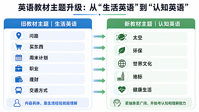 1.主题升级:
从“生活英语”变成“认知英语”
新教材主题(举例)
旧教材主题(举例)
问路
·太空
·买东西
·环保
●周末计划
●世界文化
·职业
●地标
·理财
·交通方式
●健康生活
更抽象、更广阔,
内容具体,靠生活经验
就能理解。
开始考认知和理解能力。