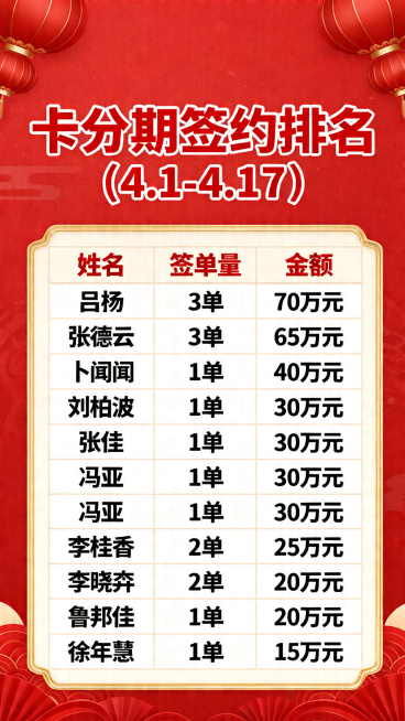 喜报海报，红色喜庆风格，标题是"卡分期签约排名（4.1-4.17）"，展示表格排名内容，姓名列包含：吕杨、张德云、卜闻闻、刘柏波、张佳、冯亚、李桂香、李晓卉，鲁邦佳、徐年慧，签单量列对应：3单、3单、预览效果
