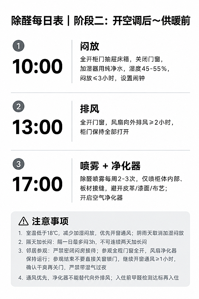 A4竖版简约白底打印海报，黑色清晰无衬线字体，信息分区明确，排版精美规整，四周留足安全边距。与参考图版式完全一致，仅替换标题和内容文字。

顶部大标题："除醛每日表｜阶段二：开空调后～供暖前"

中部每日操作流程区，三个编号步骤纵向排列，每个步骤左侧大号时间数字，右侧操作说明：
1. "10:00 闷放" — 全开柜门抽屉床箱，关闭门窗，加湿器用纯净水，湿度45-55%，闷放≤3小时，设置闹钟
2. "13:00 排风" — 全开门窗，风扇向外排风≥2小时，柜门保持全部打开
3. "17:00 喷雾 + 净化器" — 除醛喷雾每周2-3次，仅喷柜体内部、板材接缝，避开皮革/漆面/布艺；开启空气净化器

底部浅灰色圆角矩形框，框内标题"⚠️注意事项"，下方四条编号注意事项，灰色小字清晰可读：
1. 室温低于18℃，减少加湿闷放，优先开窗通风；阴雨天取消加湿闷放
2. 隔天加长闷：隔一日最多闷3h，不可连续两天加长闷
3. 邻居参观：严禁密闭闷房接待；参观全程门窗全开，风扇净化器保持运行；参观结束不要直接关窗锁门，继续开窗通风≥1小时，确认干爽再关门，严禁带湿气过夜
4. 通风优先，净化器不能替代向外排风；入住前甲醛检测达标再入住

整体风格：极简白底、黑色主文字、灰色辅助文字，低装饰高可读性，适合打印张贴，通知公告风格，编号列表清晰，信息分区明确。版式结构、字体、灰色框样式与参考图完全一致。

画面中所有数字必须精确渲染，不得错位、遗漏或编造：10:00、45-55%、3、13:00、2、17:00、2-3、18、1。
画面中所有信息区域必须填充完整合理的内容，不得出现空白框、空白占位、空列表项。