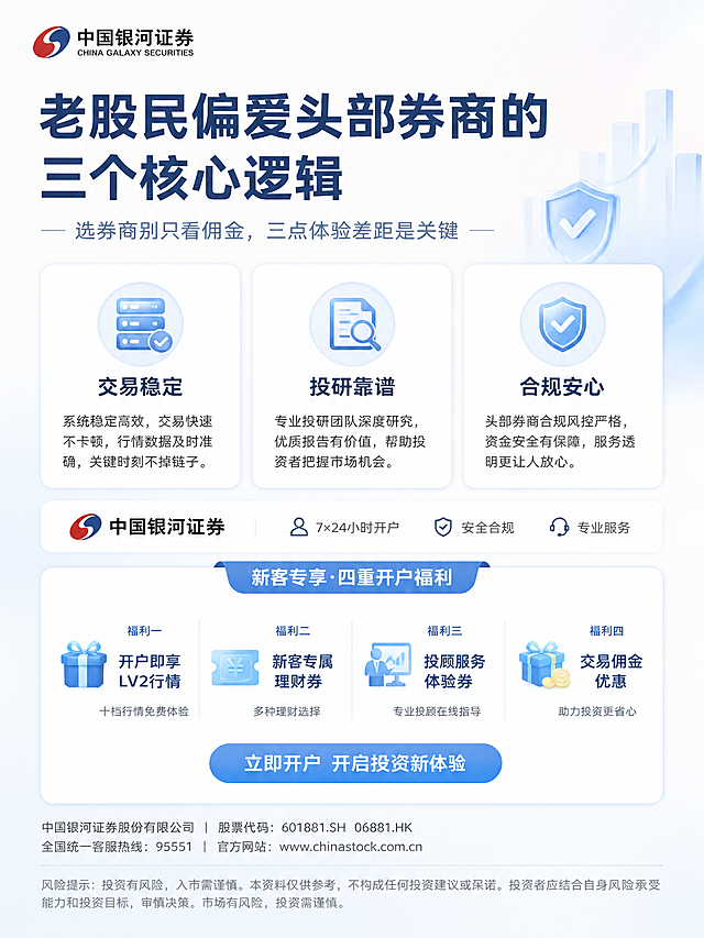 小红书竖版图文卡片，金融证券主题，清新简约风格，版式精美，3:4竖版。画面顶部左上角有证券公司LOGO。主标题大字：老股民偏爱头部券商的三个核心逻辑。副标题：选券商别只看佣金，三点体验差距是关键。中部三张浅色圆角卡片依次排列，分别对应交易稳定、投研靠谱、合规安心三个要点，每张卡片配说明文字。卡片下方显示品牌名中国银河证券及开户服务信息。下半部分新客福利大卡片区域，列出四项开户福利权益。画面底部有券商信息和风险提示文字段落。背景：浅奶油白加淡蓝弥散渐变，柔和干净。整体风格：清爽专业、可信赖、福利种草感。所有文字为规范印刷体，无艺术变形，无真人头像，无平台名称。画质高清细腻，文字清晰可读。