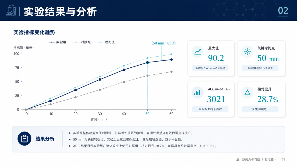 实验PPT实验结果分析页2，学术简约高级风，顶部藏蓝色标题写"实验结果与分析"，左侧放置折线趋势图展示数据变化，右侧区域放置关键数据卡片，使用淡青色突出显著数据点，图表去除多余边框网格，配简短文字分析预览效果