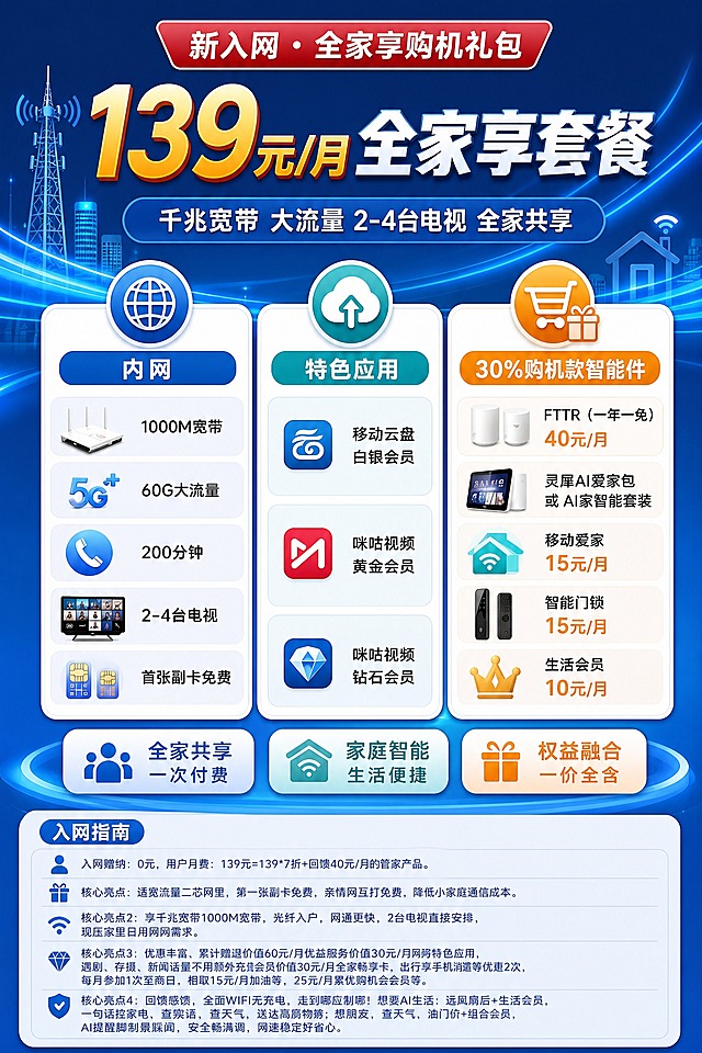 以参考图海报为基础重新排版，输出一版竖版 60cm×90cm（2:3 比例）展板海报，保持整体科技通信风格与信息内容，取消二维码区域。画风：写实商业风信息海报，3D质感图标+扁平信息卡片排版，主色调中国移动蓝（#0A6EBD、#00A0E9），青绿色辅助，橙黄作为价格强调色，深蓝渐变背景叠加信号波纹光带，科技感强、层次清晰、版式精美。
顶栏：红色渐变标签横幅，文字「新入网 · 全家享购机礼包」。
主标题大字：「139元全家享套餐」，其中价格「139元/月」字号最大、橙黄高亮。
副标题：「千兆宽带 大流量 2-4台电视 全家共享」。
中部三张并排白色圆角信息卡片，各配彩色小图标与分类标题：
卡片一 标题「内网」，内容分行：「1000M宽带」「60G大流量」「200分钟」「2-4台电视」「首张副卡免费」；
卡片二 标题「特色应用」，内容：「移动云盘 白银会员」「咪咕视频 黄金会员」「咪咕视频 钻石会员」；
卡片三 标题「30%购机款智能件」，内容：「FTTR（一年一免）40元/月」「灵犀AI爱家包 或 AI家智能套装」「移动爱家 15元/月」「智能门锁 15元/月」「生活会员 10元/月」。
下方一条横向卖点带，三个圆角标签：「全家共享 一次付费」「家庭智能 生活便捷」「权益融合 一价全含」。
底部通栏浅色说明区：左侧为「入网指南」标题及多行小字说明文案（关于新入网办理、月费139元、宽带电视安装、副卡与会员权益、智能硬件购机款等说明），占满整个底部区域。
画面要求：画面中不得出现任何二维码、二维码图案、二维码占位方块或可扫描码图案。画面中所有信息区域、权益卡片、价格条目、说明区必须填充完整合理的内容，不得出现空白框、空白占位、横线待填写区域、空列表项、空单元格；确保是完整可用的成品海报而非待填写模板。画面中必须完整呈现以下文字信息：「139元/月」「1000M宽带」「60G大流量」「200分钟」「2-4台电视」「首张副卡免费」「30%」「40元/月」「15元/月」「10元/月」「入网指南」。画面中所有数字必须精确渲染，不得错位、遗漏或编造。文字清晰可读、字号适合阅读，主次层级分明，四边留足安全边距。竖版 2:3 构图（对应 60×90cm 展板）。