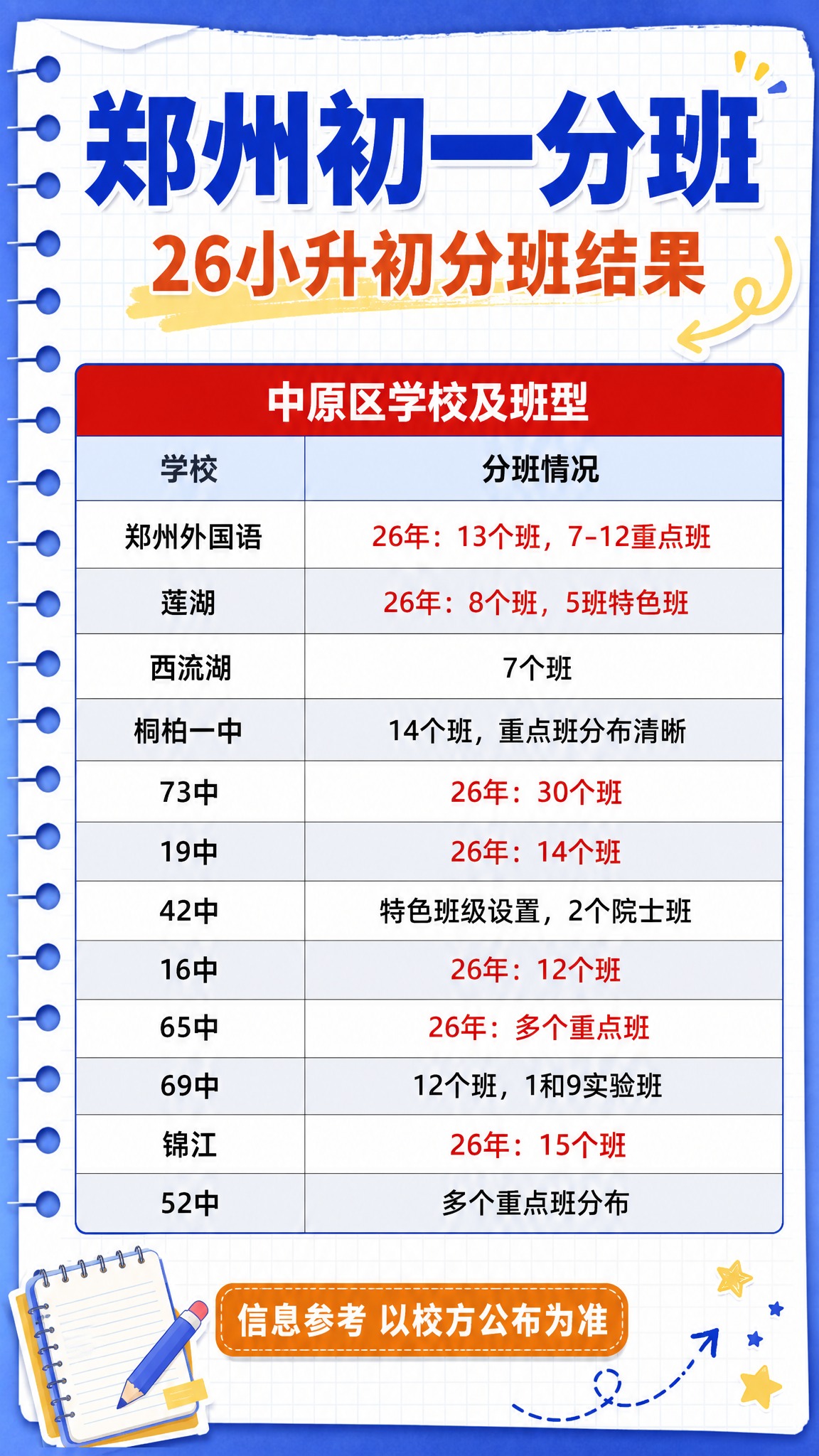 抖音自媒体风格9:16竖版信息图海报，主题为郑州初一分班26小… - 图片创意预览