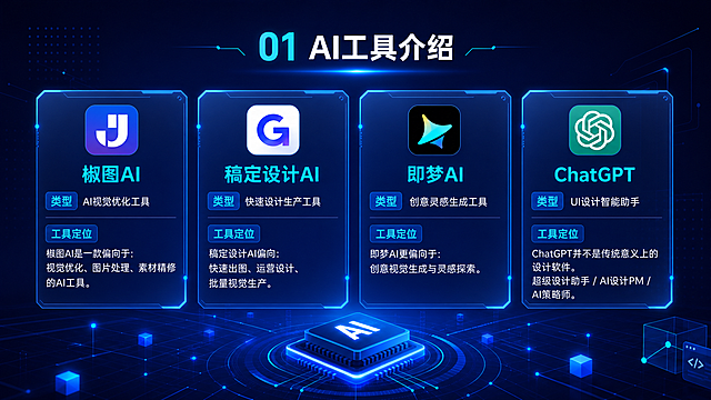 参考当前PPT目录页科技风格，生成第一章AI工具介绍内容页，保持深蓝色渐变背景，科技几何元素和AI芯片装饰，整体风格和前面PPT页面完全统一。页面顶部标题为"01 AI工具介绍"，下方排列四个AI工具卡片，每个卡片展示工具名称、类型和工具定位：1. 椒图AI —— AI视觉优化工具，工具定位：椒图AI是一款偏向于：视觉优化、图片处理、素材精修 的AI工具。2. 稿定设计AI —— 快速设计生产工具，工具定位：稿定设计AI偏向：快速出图、运营设计、批量视觉生产。3. 即梦AI —— 创意灵感生成工具，工具定位：即梦AI更偏向于：创意视觉生成与灵感探索。4. ChatGPT —— UI设计智能助手，工具定位：ChatGPT并不是传统意义上的设计软件。超级设计助手 / AI设计PM / AI策略师。每个工具卡片半透明白玻璃质感，青蓝色边框和标题，文字排版清晰，16:9比例，分辨率2K，保持整体科技感设计风格和前面PPT页面统一，文字清晰可辨。