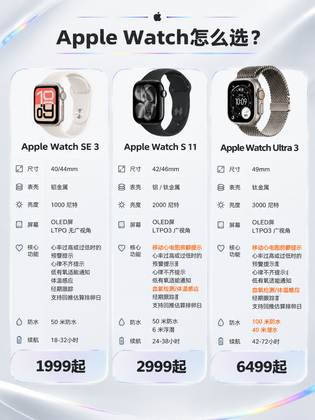 基于上传的Apple Watch三款对比图进行重新设计，整体风… - 图片创意预览