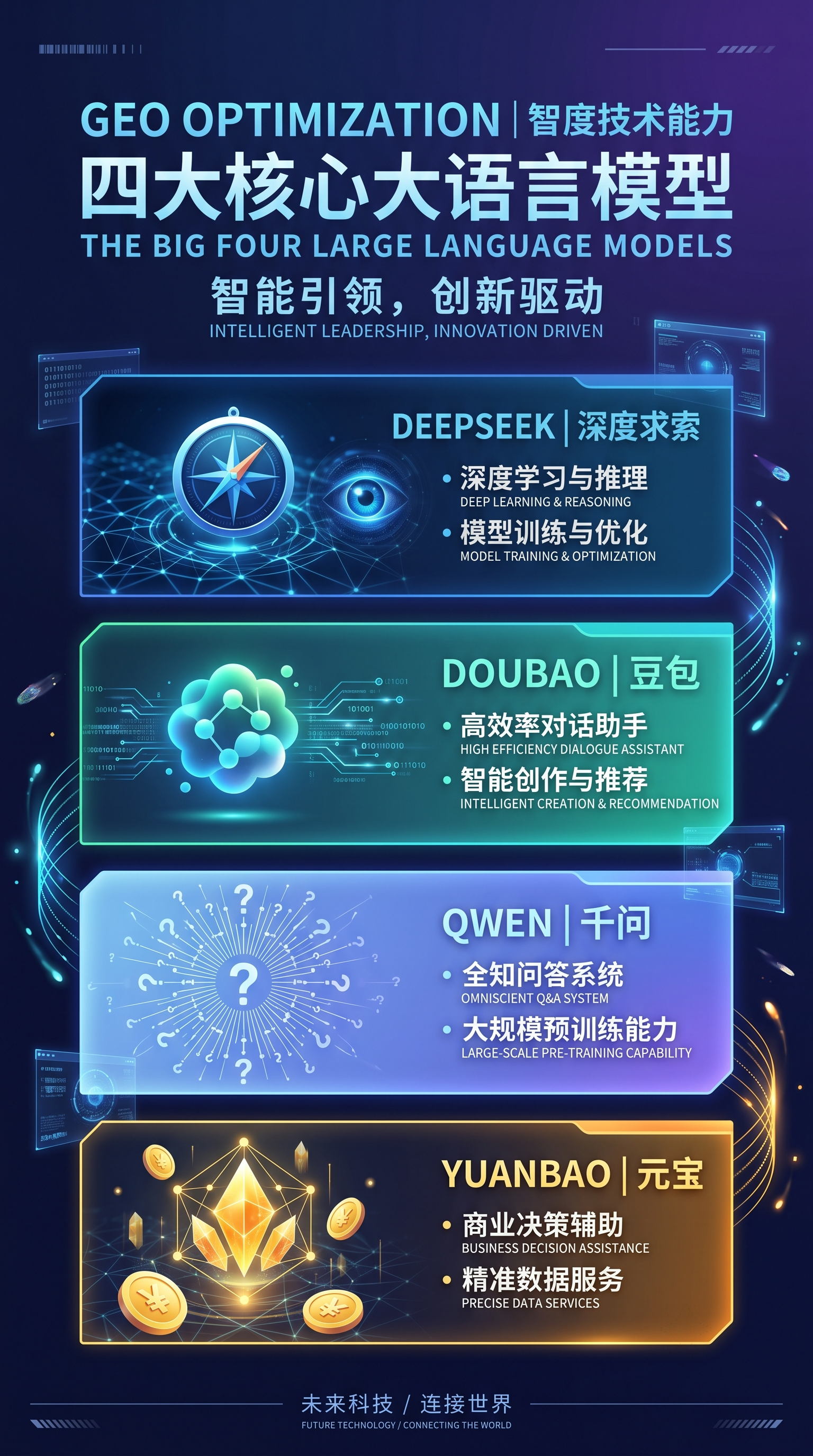 GEO优化 展示DeepSeek、豆包、千问、元宝四个大语言模… - 图片创意预览