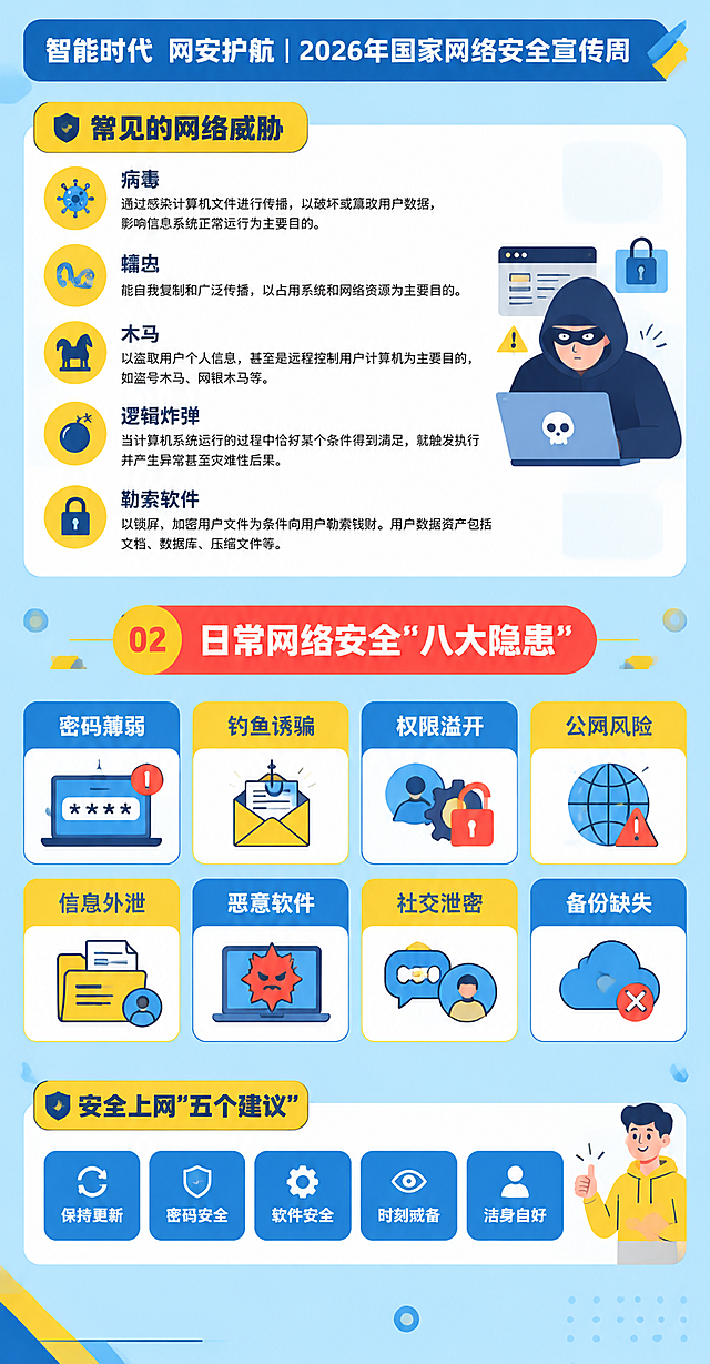2026年国家网络安全宣传周宣传手册第4页（网络威胁+八大隐患+上网建议页），竖向长版，正常竖向排版不分左右栏，参考上传两张图的风格：蓝黄撞色，黄色标题标签+白色内容卡片，黄色圆形编号图标，扁平人物小插画穿插，几何装饰元素，简约大气，颜色克制。页面顶部深蓝色横条内白色大字"智能时代  网安护航 | 2026年国家网络安全宣传周"。页面上部：黄色圆角标签"常见的网络威胁"，下方白色圆角大卡片，5个项目竖向排列，每项左侧黄色圆形小图标+右侧文字：病毒（病毒图标）："通过感染计算机文件进行传播，以破坏或篡改用户数据，影响信息系统正常运行为主要目的。"蠕虫（蠕虫图标）："能自我复制和广泛传播，以占用系统和网络资源为主要目的。"木马（木马图标）："以盗取用户个人信息，甚至是远程控制用户计算机为主要目的，如盗号木马、网银木马等。"逻辑炸弹（炸弹图标）："当计算机系统运行的过程中恰好某个条件得到满足，就触发执行并产生异常甚至灾难性后果。"勒索软件（锁头图标）："以锁屏、加密用户文件为条件向用户勒索钱财。用户数据资产包括文档、数据库、压缩文件等。"卡片右侧配黑客人物小插画。页面中部：红底白字居中大标题"日常网络安全"八大隐患""，红色背景白色粗体字，黄色圆形数字02装饰。标题下方8个彩色圆角卡片分两排每排4个，蓝黄交替配色，每个卡片上方文字标题下方直接配对应主题的简约扁平插画（不留空）：第一排"密码薄弱""钓鱼诱骗""权限溢开""公网风险"；第二排"信息外泄""恶意软件""社交泄密""备份缺失"。页面底部：黄色圆角标签"安全上网"五个建议""，下方白色圆角大卡片，5个蓝色圆角按钮横向排列，每个内白色文字+小图标：保持更新、密码安全、软件安全、时刻戒备、洁身自好。卡片右侧配点赞人物小插画。背景浅蓝色，几何线条装饰。整体简约大气，蓝黄配色，竖向排版，八大隐患直接配图，版式精美。画面中必须完整呈现所有文字内容，严格使用原文，不得增删修改。红底白字标题严格执行。
