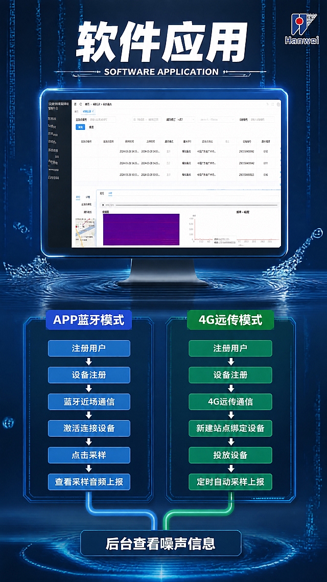 漏水监测仪软件应用竖版海报，机械工业风格，金属质感，蓝色水波纹主题。

画面设计（与前四张风格不同）：
- 背景：深蓝色科技数据风格，带有数字数据流和水波纹融合效果，底部有水面涟漪，整体更偏向数据科技感
- 顶部居中：大标题"软件应用"白色粗体字，下方英文"SOFTWARE APPLICATION"，两侧有科技感装饰线
- 上半部分：电脑显示器展示漏水监测平台界面，屏幕内显示噪声记录-疑似漏点统计界面，有数据表格、频谱图、地图定位元素，屏幕有蓝色发光边框，屏幕前方有水波纹效果
- 下半部分：双模式工作流程图，左右分栏布局
  左侧（蓝色系）："APP蓝牙模式"标题，下方竖向流程：注册用户 → 设备注册 → 蓝牙近场通信 → 激活连接设备 → 点击采样 → 查看采样音频上报，用蓝色方块和箭头连接
  右侧（绿色系）："4G远传模式"标题，下方竖向流程：注册用户 → 设备注册 → 4G远传通信 → 新建站点绑定设备 → 投放设备 → 定时自动采样上报，用绿色方块和箭头连接
  底部汇聚："后台查看噪声信息"
- 右上角：汉威Hanwei小logo

风格：深蓝色数据科技风，界面展示+流程图，水波纹+数据粒子，高清精致，竖版1080x1920
