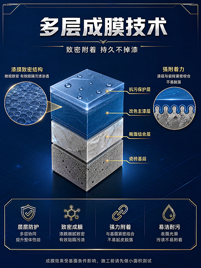 [第4张] 瓷砖改色漆涂层结构解析页，成膜机理说明。
[氛围/风格] 科技感专业风，深蓝底配金色线条，建材技术质感。
[元素布局] 画面中部为瓷砖涂层剖面放大示意图，从下到上分层展示：最底层瓷砖胚体→中间釉面层→上方改色漆成膜层→最表面抗污保护层；每层用金色引线标注名称；左侧配一个圆形放大窗口展示漆膜微观致密结构；右侧配附着力示意图（漆层与瓷砖紧密咬合示意）。
[光影质感] 剖面层有立体厚度感，金色引线有光泽，整体光线偏科技冷光，层次分明。
[配色色系] 全局底色深蓝#0A2463；涂层各层用不同深浅蓝灰区分；引线和标注金色#D4AF37；文字白色。
[视角构图] 正面平视，居中剖面为主，左右辅助小图，阅读动线中间主图→左右细节→底部文案。
[文字版式] 顶部主标题「多层成膜技术」，副标题「致密附着 持久不掉漆」；剖面各层标注文字：「瓷砖基层」「釉面结合层」「改色主漆层」「抗污保护层」；底部小字「成膜效果受基面条件影响，施工前请先做小面积测试」。
[比例分辨率] 750×1000px竖版比例，4K分辨率，文字清晰可辨，高清画质。
[负向提示词] 变形，水印，文字错乱，文字过小，结构错误，出现绝对化承诺词如永久不掉漆，人物出现。