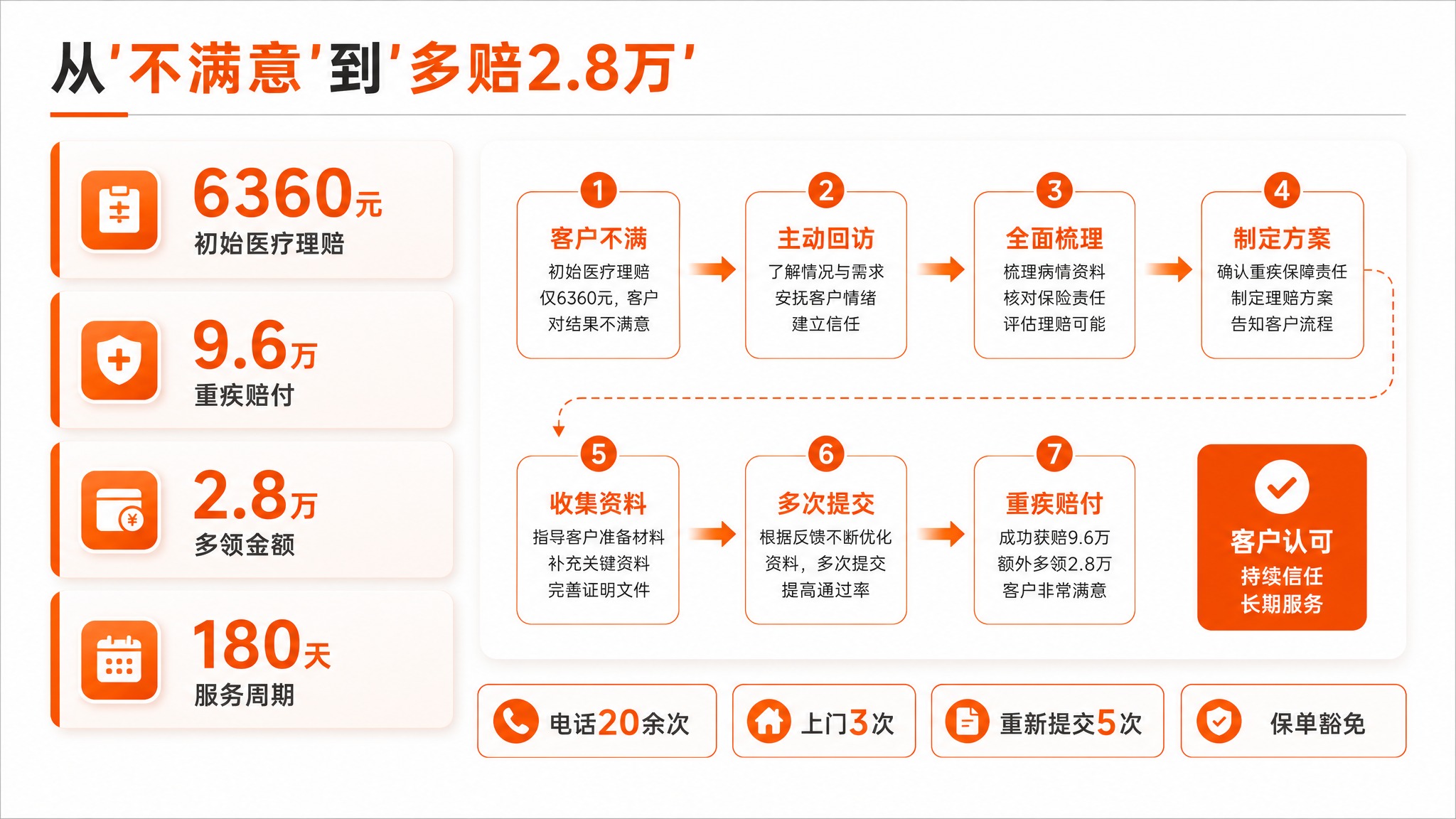 PPT内容页，商务扁平风格，16:9横版。主色调平安橙(#FF… - 图片创意预览