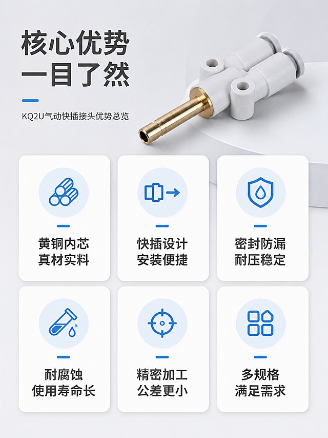 [第2屏] 核心卖点总览-KQ2U气动快插接头优势卡片。本屏使用【图1】作为产品参考主体。
[氛围/风格] 简洁专业，浅灰色调，信息层级清晰，商业设计质感。
[元素布局] 顶部主标题区域，下方六枚圆角卖点卡片分两排排列，每排三枚，产品小图放置右上角区域，背景浅灰色，保持产品外观一致。每张卡片配简约图标+卖点文字，整体排版均衡不拥挤。
[光影质感] 均匀布光，卡片浅白底柔和阴影，信息清晰不发灰。
[配色色系] 全局底色 #F0F0F0，卡片白底深灰文字，图标浅蓝色点缀，保持整体浅灰风格统一。
[视角构图] 从上到下通屏排版，信息分区清晰，阅读流畅。
[文字版式] 顶部主标题「核心优势 一目了然」，六枚卡片卖点分别为：黄铜内芯 真材实料，快插设计 安装便捷，密封防漏 耐压稳定，耐腐蚀 使用寿命长，精密加工 公差更小，多规格 满足需求，文字居中，图标在上文字在下，字号适中手机端清晰可读。
[比例分辨率] 3:4，4K分辨率，文字清晰可辨。
[负向提示词] 变形，文字错乱，文字过小，背景杂乱，信息重叠。
