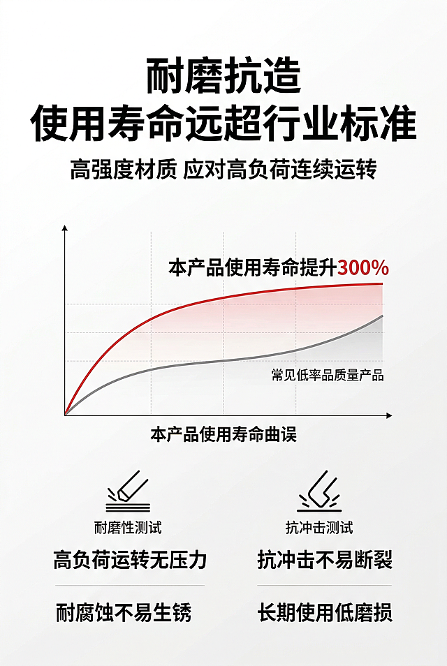 2:3竖版电商详情页性能卖点海报，8K超高清，工业高级杂志风排版，整体风格统一无割裂感；不展示完整产品，做性能可视化呈现；画面顶部主标题用加粗无衬线工业字体："耐磨抗造 使用寿命远超行业标准"，副标题为："高强度材质 应对高负荷连续运转"；画面中心为可视化的寿命对比曲线图，红色线条为本产品使用寿命，灰色线条为普通劣质产品，标注本产品使用寿命提升300%；画面搭配耐磨测试、抗冲击测试的极简工业风图标，下方标注："高负荷运转无压力"、"抗冲击不易断裂"、"耐腐蚀不易生锈"、"长期使用低磨损"；整体采用居中网格排版，中文文字全部统一为加粗无衬线工业字体，背景为纯白工业风，画面干净，性能数据可视化清晰直观。负面提示词：画面模糊，数据杂乱，风格割裂，颜色偏差，多余装饰，卡通元素，字体不统一，图表不清晰，错误出现无关产品