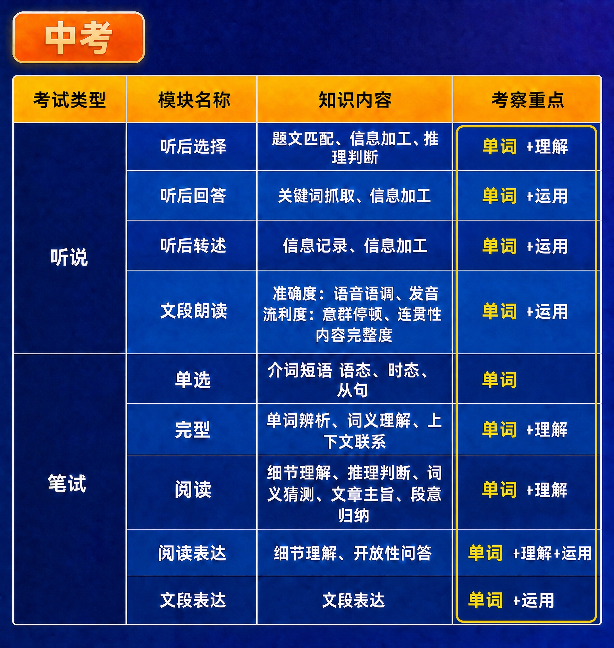 保持整张深蓝色表格图的所有文字内容和版式完全不变，只调整最右侧… - 图片创意预览
