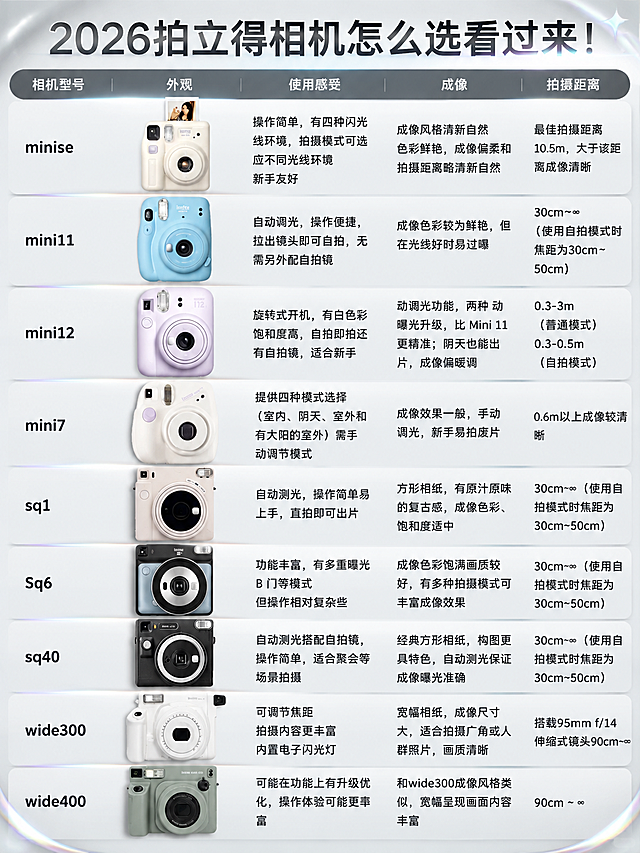 基于参考图进行重绘设计，保留参考图的表格版式骨架（顶部大标题 + 多列表格对比 + 每款相机配图），做以下修改：

1. 配色改为黑白浅色高级简约风，以白色、浅灰、深灰、黑色为主色调，整体干净高级，带有科技感和一点点镭射光泽效果（镭射感仅作为细微装饰点缀，不影响整体黑白灰主调）
2. 所有字体使用简体中文，简洁现代的无衬线字体
3. 主标题中的"2025"改为"2026"，主标题为"2026拍立得相机怎么选看过来！"
4. 完全删除"价格"这一列，整列移除不留空，剩余列（相机型号、外观、使用感受、成像、拍摄距离）均匀分布
5. 删除所有价格数字（499元、595元、599元、300元、909元、1750元、1049元、1590元、1229元），画面中不得出现任何价格信息
6. 9款拍立得相机（minise、mini11、mini12、mini7、sq1、Sq6、sq40、wide300、wide400）的外观颜色保持不变，与参考图中各相机的颜色一致
7. 表格内容完整保留：每款相机的型号、外观图、使用感受描述、成像描述、拍摄距离参数全部完整呈现，内容准确无误
8. 整体风格带有科技感和轻微镭射虹彩光泽，体现在标题文字的细微光泽、表格分割线的镭射质感上，低调高级
9. 画面中所有信息区域和表格单元格必须填充完整合理的内容，不得出现空白框、空单元格或占位符
10. 画面中所有数字必须精确渲染，不得错位、遗漏或编造

画面比例3:4竖版，排版精美，信息层级清晰，科技感与简约高级感兼具。