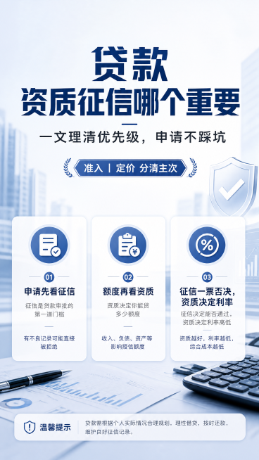 专业金融科普风格，内容种草海报，主标题"贷款 资质征信哪个重要"，副标题"一文理清优先级，申请不踩坑"，装饰文案"准入｜定价 分清主次"，卖点分别为"申请先看征信" "额度再看资质" "征信一票否决，预览效果