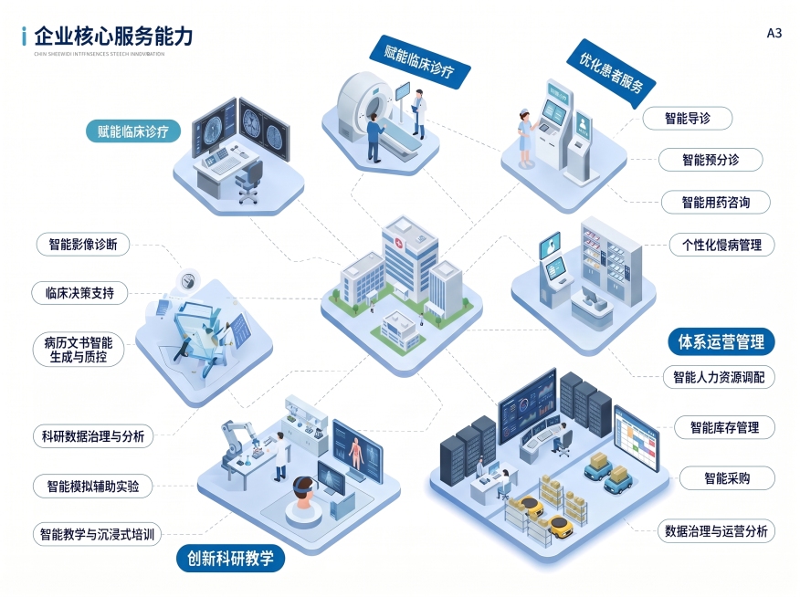将图片中的文字按照指定类别重新分类归集，保持整体版式和设计风格不变，修正分类错误，正确分类为：赋能临床诊疗包含智能影像诊断、临床决策支持、病历文书智能生成与质控；优化患者服务包含智能导诊、智能预分诊、预览效果