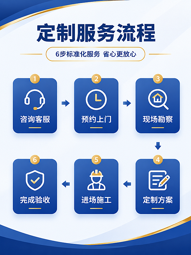 [商品] 防水补漏定制服务流程，非实物类，使用【图4】的6步流程作为内容参考，保留全部6个流程节点名称和顺序。
[画面] 服务流程页，目标是清晰展示从咨询到验收的完整服务流程，降低用户决策顾虑。顶部标题区，中间主体为2行3列的流程图布局，上排3步从左到右（咨询客服→预约上门→现场勘察），下排3步从右到左（定制方案→进场施工→完成验收），形成S形回环流程。每个节点配圆角图标卡+箭头连接。背景为浅灰色/白色干净底。
[视觉] 套系策略：风格=专业可信本地服务商业设计；标题字=粗黑体厚重有力；正文字=简洁无衬线体；主色=深蓝色(#1a3d80)；背景延展=基于深蓝做深浅渐变、同色系层次和细腻质感，内容区用浅灰/白底；强调色=金色(#d4af37)，仅用于小面积图标、引线、标签和重点数字高亮；标题色=深蓝/深灰；正文色=白色/深灰色；组件=圆角蓝色图标卡、细箭头连接线、步骤数字；光影=顶部柔和主光，整体明亮干净。
[文字] 顶部主标题"定制服务流程"，副标题"6步标准化服务 省心更放心"。6个流程节点："咨询客服、预约上门、现场勘察、定制方案、进场施工、完成验收"。每个节点图标下方白字标注名称，节点之间用箭头连接表示顺序。字号适中，手机端清晰可读。
[规格] 图片比例3:4竖版，4K分辨率，避免变形、错字、文字过小、箭头混乱。