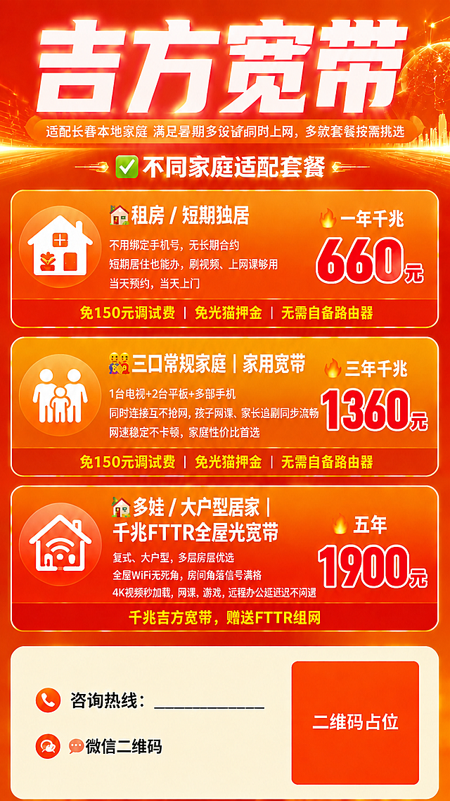 将海报顶部的大标题文字"选对宽带，告别缓冲掉线 给孩子顺畅的线上学习环境"替换为"吉方宽带"，字体居中对齐，并且尽可能放大，占据顶部主要视觉区域，字号要大很多，成为画面最醒目的元素。标题下方的副标题"吉方宽带｜适配长春本地家庭 满足暑期多设备同时上网，多款套餐按需挑选"可以适当调整位置或简化。其余所有内容（三个套餐卡片、价格数字、福利文字、底部联系方式区域、整体橙红暖色调配色、排版布局）全部保持不变。二维码占位方块保持原样。所有数字和价格信息必须精确不变。