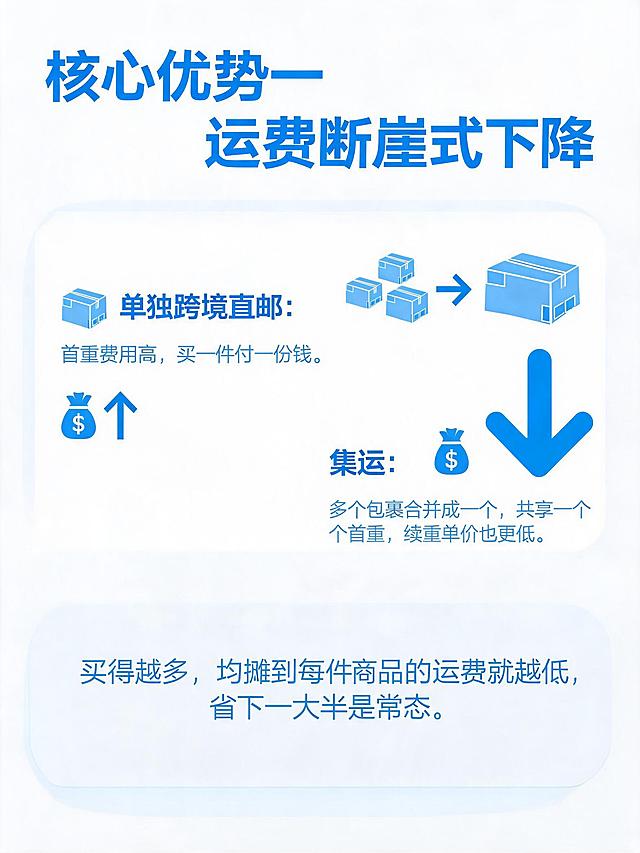 小红书图文内页，集运核心优势一：运费断崖式下降，竖版3:4比例，现代简约风格，蓝白配色，左侧大字标题"核心优势一"，右侧大字"运费断崖式下降"，下方配文字说明"单独跨境直邮：首重费用高，买一件付一份钱。集运：多个包裹合并成一个，共享一个首重，续重单价也更低。买得越多，均摊到每件商品的运费就越低，省下一大半是常态。"，画面有下降箭头、钱袋、多个快递箱合并成一个的视觉示意，干净清爽