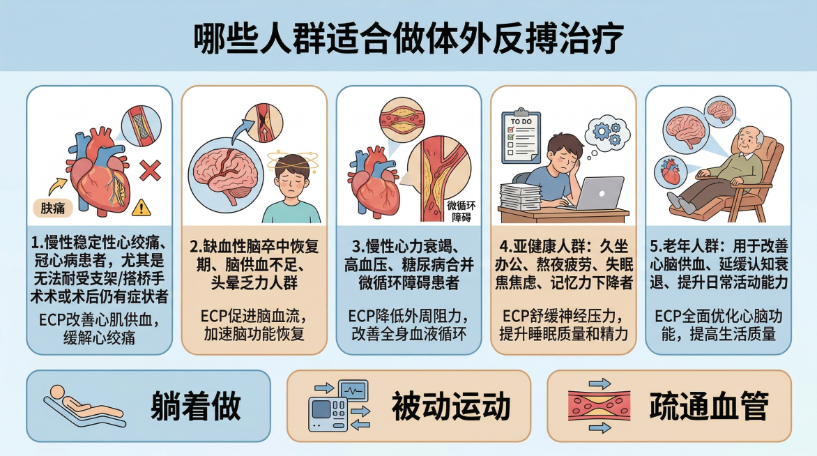 修改图片，调整文字分类，将人群重新划分为四类：1.慢性稳定性心绞痛、冠心病患者，尤其是无法耐受支架/搭桥手术或术后仍有症状者；2.缺血性脑卒中恢复期、脑供血不足、头晕乏力人群；3.慢性心力衰竭、高血压预览效果