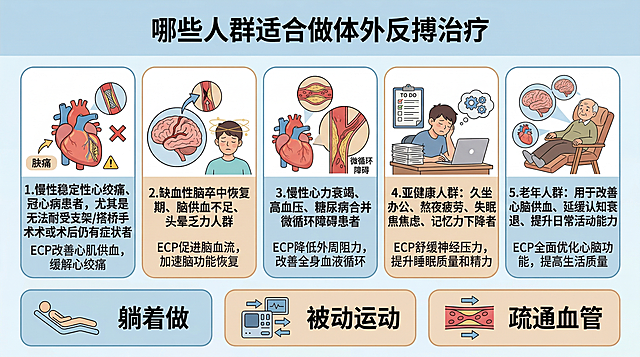 修改图片，调整文字分类，将人群重新划分为四类：1.慢性稳定性心绞痛、冠心病患者，尤其是无法耐受支架/搭桥手术或术后仍有症状者；2.缺血性脑卒中恢复期、脑供血不足、头晕乏力人群；3.慢性心力衰竭、高血压、糖尿病合并微循环障碍患者；4.亚健康人群：久坐办公、熬夜疲劳、失眠焦虑、记忆力下降者；加上第五类：老年人群：用于改善心脑供血、延缓认知衰退、提升日常活动能力。保留整体排版和医疗科普插画风格，顶部标题"哪些人群适合做体外反搏治疗"不变，每个分类配对应示意图，保持画面清晰美观
