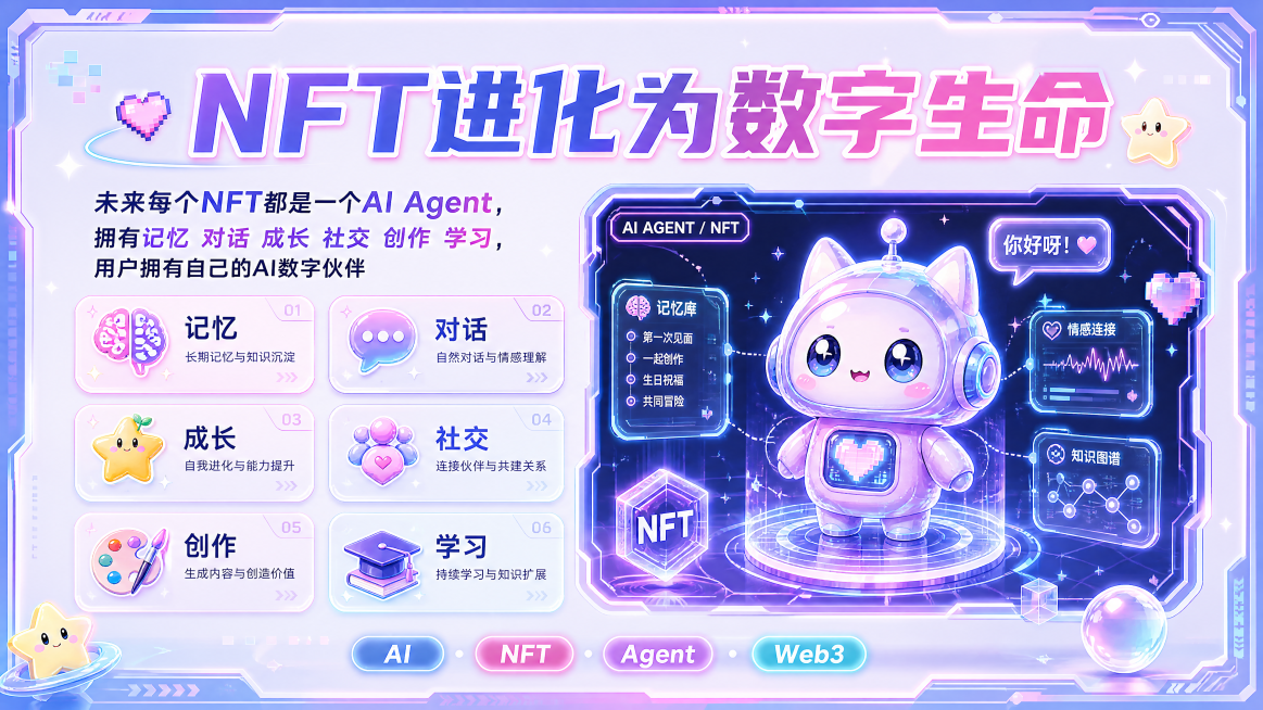 PPT AI Agent系统页面，大标题“NFT进化为数字生命”，正文“未来每个NFT都是一个AI Agent，拥有记忆 对话 成长 社交 创作 学习，用户拥有自己的AI数字伙伴”，保持统一Y2K K预览效果
