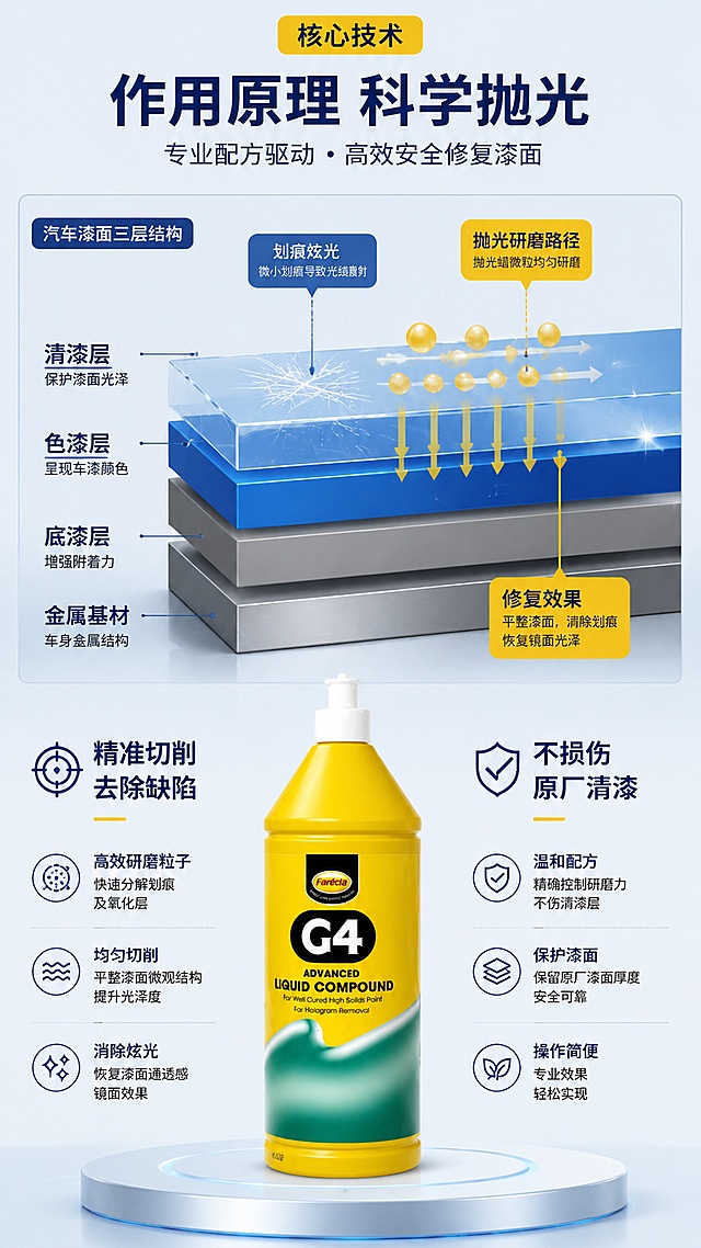 [第4屏] 核心技术-抛光蜡作用原理可视化。本屏使用【图1】产品图作为主体展示
[氛围/风格] 专业机理展示，科技清晰风
[元素布局] 上半部分占1/2以上面积展示作用机理剖面示意图：汽车漆面三层结构，标注划痕炫光位置和抛光蜡作用路径；下半部分放置完整产品图，占比约25%；左右分栏放置技术要点说明
[光影质感] 示意图用清晰线条分层，产品区域自然光影，整体干净通透
[配色色系] 浅灰蓝底色 #F0F4F8；主色深蓝线条，黄色产品提取色标注，深灰文字
[视角构图] 上机理下产品，左右文字分栏，从上到下阅读动线
[文字版式] 顶部主标题「作用原理 科学抛光」，机理图标注「清漆层」「划痕炫光」「抛光研磨路径」，左右分两点说明：「精准切削去除缺陷」「不损伤原厂清漆」，文字清晰不遮挡核心结构
[比例分辨率] 9:16竖版，4K分辨率，文字清晰可辨，高清画质
[负向提示词] 结构错乱，标注不清，文字模糊，产品变形，颜色偏差