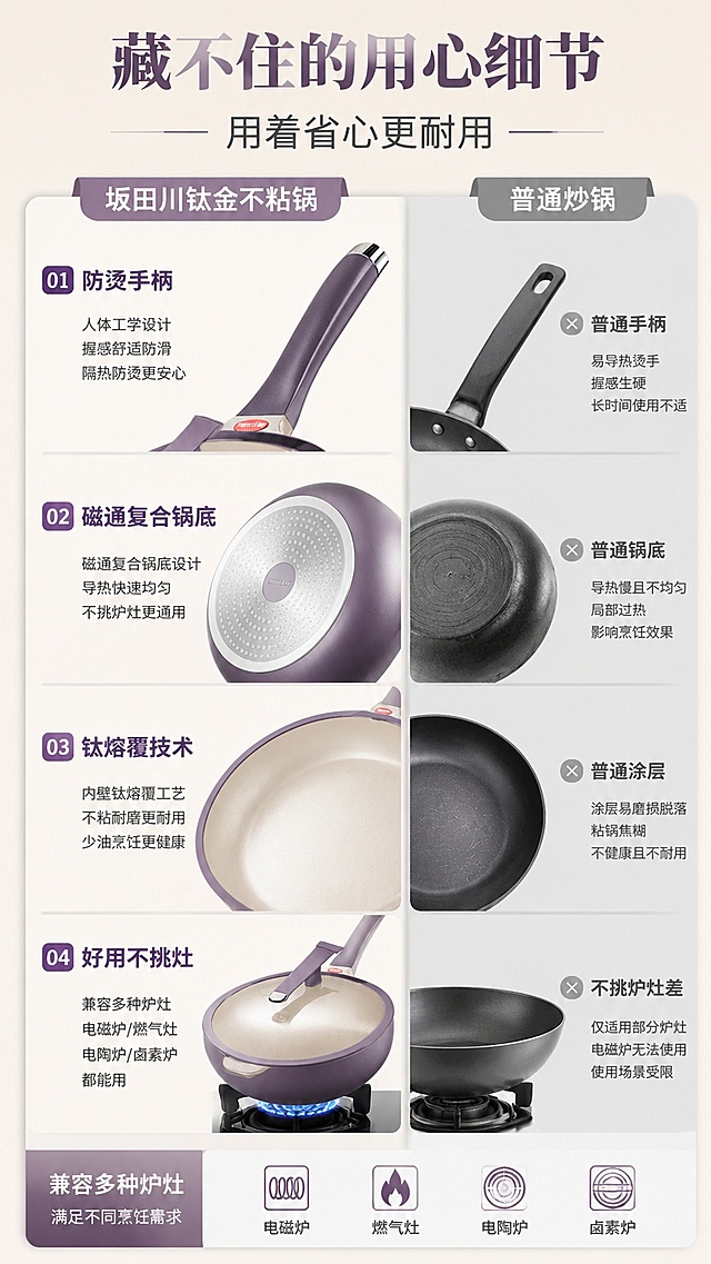 [第5屏] 对比优势展示-与普通炒锅细节对比。本屏使用【图1】【图4】提取产品细节。
[氛围/风格] 对比说明风格，简约干净，清晰突出优势。
[元素布局] 左右分栏对比，左栏展示坂田川钛金不粘锅的四个核心细节，右栏展示普通炒锅的对应缺点；每个细节配局部小图和文字说明，左栏产品细节取自输入图，颜色结构保持一致。
[光影质感] 均匀柔光，左右对比清晰，细节展示清楚，明暗干净。
[配色色系] 全局底色 #EFE8DB；主色米白+紫色；辅助灰色对比栏。
[视角构图] 左右分栏对比构图，信息排布整齐。
[文字版式] 顶部大标题「藏不住的用心细节」，副标题「用着省心更耐用」；左栏四个细节分别为：防烫手柄、磁通复合锅底、钛熔覆技术、好用不挑灶；右栏对应标注普通炒锅缺点，文字清晰对比分明。
[比例分辨率] 9:16竖版比例，4K分辨率，文字清晰可辨，高清画质。
[负向提示词] 锅体变形，缺件错件，颜色偏差，水印，文字错乱，产品图模糊，文字过小。