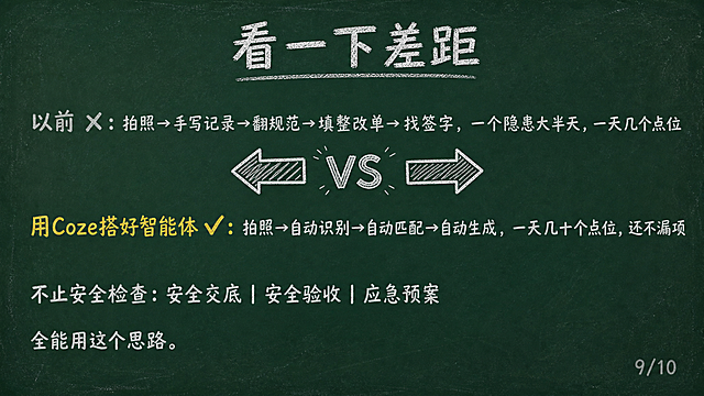 黑板报风格PPT页面，深绿色黑板背景，白色粉笔字效果。顶部居中32号白色粉笔字标题："看一下差距"。标题下方空一行。正文24号白色粉笔字左对齐，左右对比式排列共6行："以前 ✗：拍照→手写记录→翻规范→填整改单→找签字，一个隐患大半天，一天几个点位"、""、"用Coze搭好智能体 ✓：拍照→自动识别→自动匹配→自动生成，一天几十个点位，还不漏项"、""、"不止安全检查：安全交底 | 安全验收 | 应急预案"、"全能用这个思路"。"以前✗"用灰色粉笔，"智能体✓"用黄色粉笔。配1个简笔画对比箭头图标。右下角浅灰色小字标注"9/10"。整体手绘粉笔质感，横屏16:9。