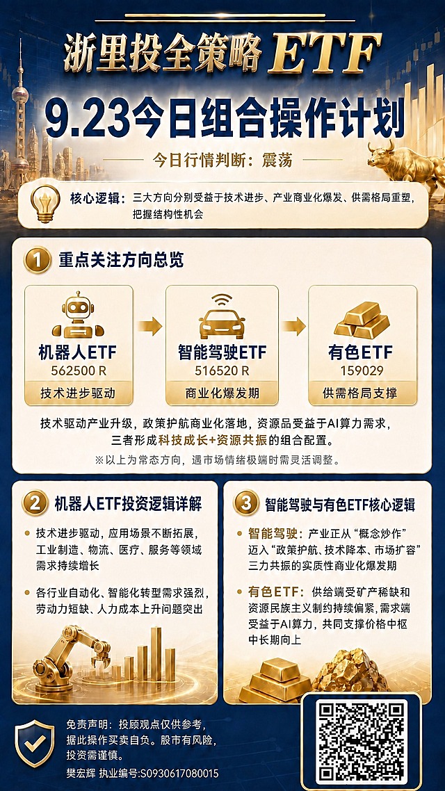 基于参考海报的版式、布局、配色、风格、所有元素完全保持不变，仅将主标题中的日期数字"9.22"修改为"9.23"，即主标题改为"9.23今日组合操作计划"。其余所有内容（行情判断、三只ETF信息及投资逻辑、免责声明、LOGO、二维码、模块布局、配色、字体风格、背景、装饰元素）全部保持原样不变，版式骨架与参考图完全一致。