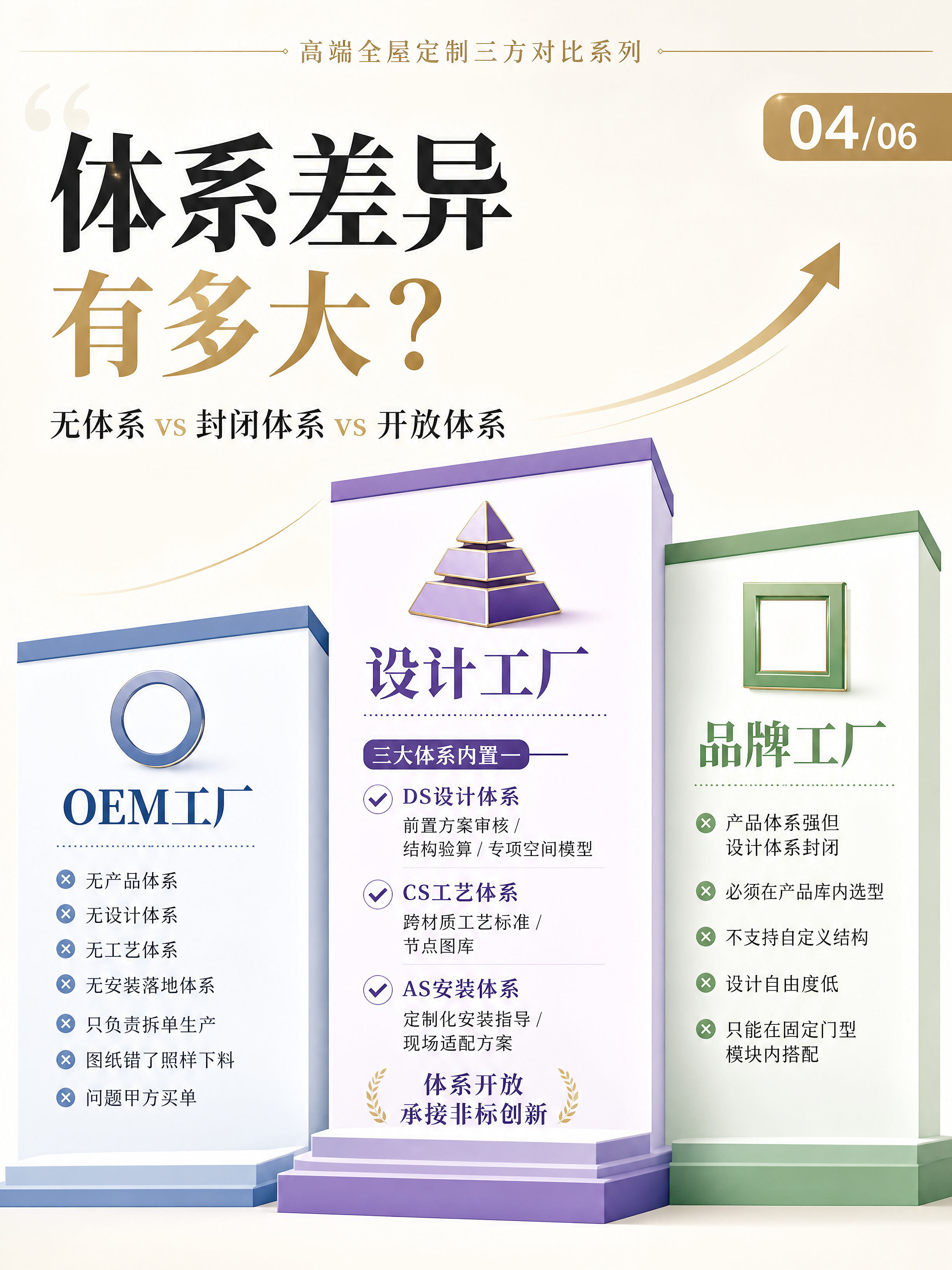 小红书笔记封面，高端全屋定制三方对比系列第4张，体系对比篇，三… - 图片创意预览