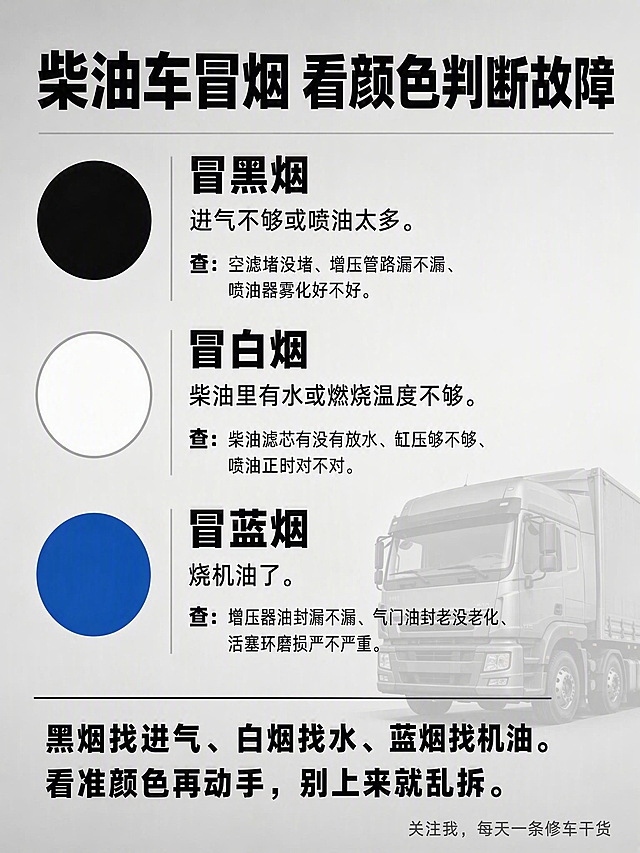一张竖版3:4的汽修知识海报，整体风格简洁专业，以文字内容为主，背景为淡灰色渐变，右下角有一辆重型柴油卡车的半透明剪影作为装饰元素，不要元素堆砌。顶部大标题用粗体黑色字："柴油车冒烟 看颜色判断故障"。中间分为三个板块，每个板块左侧有对应颜色的圆形色块标识：

第一个板块（黑色色块）：
标题："冒黑烟"
正文："进气不够或喷油太多。"
检查项："查：空滤堵没堵、增压管路漏不漏、喷油器雾化好不好。"

第二个板块（白色色块带浅灰边框）：
标题："冒白烟"
正文："柴油里有水或燃烧温度不够。"
检查项："查：柴油滤芯有没有放水、缸压够不够、喷油正时对不对。"

第三个板块（蓝色色块）：
标题："冒蓝烟"
正文："烧机油了。"
检查项："查：增压器油封漏不漏、气门油封老没老化、活塞环磨损严不严重。"

底部有一条分隔线，下方是一句话总结用加粗字体："黑烟找进气、白烟找水、蓝烟找机油。看准颜色再动手，别上来就乱拆。"

最底部右下角小字："关注我，每天一条修车干货"。

整体排版清晰，字号层次分明，让维修师傅一眼能看到标题和干货内容，观感舒适，不要花里胡哨。