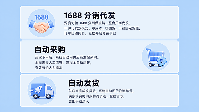 简约商务风格小红书商家服务海报，全局统一底色#93C7FC浅天蓝色，核心功能上半区，容纳三个功能板块，每个板块独立分区，板块间均匀留间距，横版布局，严格图标左右交替：板块1图标居左，配1688握手图标，标题加粗文字"1688 分销代发"，介绍文案"深度对接 1688 分销供应链，整合厂商代发、一件代发双模式。零成本、零囤货，一键绑定货源，订单自动同步，轻松开启分销事业"；板块2图标居右，配购物车自动齿轮图标，标题加粗文字"自动采购"，介绍文案"买家下单后，系统自动向供应商发起采购。全程无需人工值守，流程全自动运转，有效节约人力成本"；板块3图标居左，配火箭物流车图标，标题加粗文字"自动发货"，介绍文案"供应商完成发货后，系统自动回传物流单号，买家端实时同步物流轨迹，全程省心，告别手动录入"；字体主次分明，简约清爽，无额外平台logo，版式精美