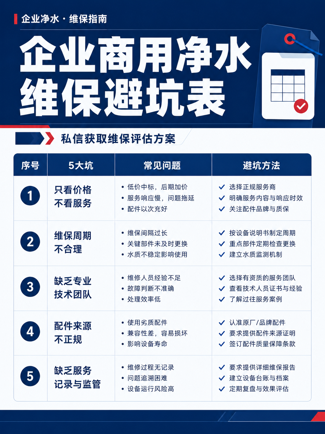 将第二张图（企业商用净水维保避坑表）的整体蓝色色彩，完全匹配第… - 图片创意预览