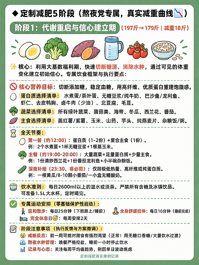 小红书健康科普内页，3:4竖版，绿色手绘科普风。整页中绿色（#6BA35E）平涂底、四周留约26px绿边，居中白色大圆角卡片（圆角约32px），顶部绿色胶囊标题条白字，卡通描边平涂小插画，无衬线粗黑体，黑色正文、关键词砖红色（#D2502E）、重点用荧光黄（#FFE169）横向高亮，保留每个emoji。顶部第一行黑色粗体"◆定制减肥5阶段（熬夜党专属，真实减重曲线📉）"；其下绿色胶囊白字"阶段1：代谢重启与信心建立期"，胶囊旁砖红粗体"（197斤→179斤｜减重18斤）"。卡内逐字呈现："✨核心：利用大基数福利期，快速切断糖源、消除水肿，通过可见的体重变化建立初始信心。专属饮食框架与执行要点：🚫核心营养目标：切断添加糖，稳定血糖，用高纤维、优质蛋白重建饱腹感。🥚蛋白质选择清单：水煮蛋/茶叶蛋、无糖豆浆/纯牛奶、巴沙鱼/龙利鱼、虾仁、去皮鸭胸、卤牛肉（少油）、北豆腐、毛豆。🥦蔬菜选择清单：所有绿叶蔬菜、菌菇类、海带、冬瓜、西兰花、番茄。🍠主食选择清单：蒸红薯/紫薯、玉米、山药、芋头、纯燕麦片、杂粮饭/粥。⏳全天节奏：🥚第一餐（约12:00）：蛋白质（1-2份）+复合主食（1份）。例：2个水煮蛋+1杯无糖豆浆+1根蒸玉米。🥦主餐（约19:00-20:00）：大量蔬菜+足量蛋白质+少量主食。例：1份清炒西兰花+1份番茄龙利鱼+小半碗杂粮饭。🥒深夜补给（23:30，非必需）：仅限极低热量、高纤维或纯蛋白质。例：一根黄瓜/8-10颗小番茄/一小盒无糖酸奶。🍵饮水准则：每日2600ml以上的温水或淡茶。严禁所有含糖及冰镇饮品。可准备1.5L大水杯，定时喝完。✅专属运动安排（零基础保护性启动）：🚶温和散步：每日25分钟（下班路上/睡前）🧘全身舒缓拉伸：每日10分钟（睡前完成）完全休息日😴：每周安排2天阶段注意事项（执行反馈与方案微调）：戒断反应🤢：前一周可能对甜食有强烈渴望（正常！用无糖口香糖/大量饮水过渡）熬夜水肿管理🌊：晚餐严格控盐，睡前一小时停止饮水记录与心态📊：关注每周平均值趋势，别因单日波动焦虑"。文字密集，用较小但清晰字号、绿色虚线分隔各板块、行距舒适；emoji均为清晰卡通小图标。底部灰绿色（#8FB89E）小字署名行"定制减肥真实案例记录"。无二维码、无站外水印。文字精准无错字，排版对齐工整，字体清晰。