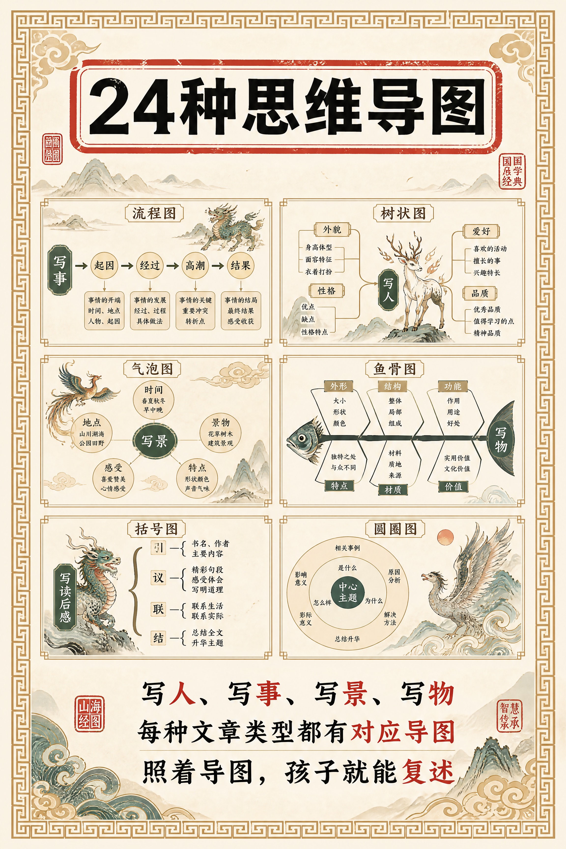 小红书笔记内页，24种思维导图展示，国风山海经风格，米黄色宣纸… - 图片创意预览
